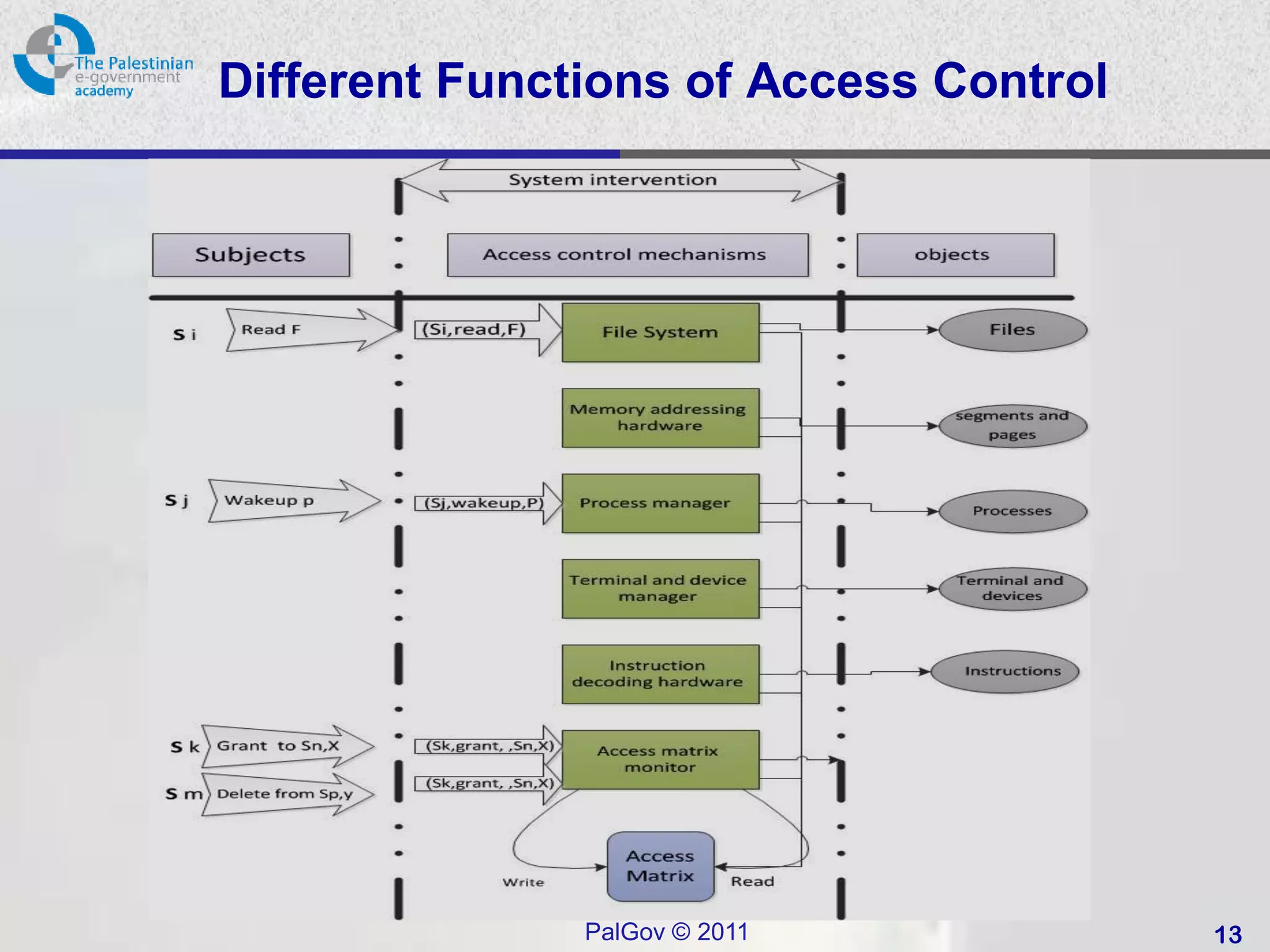 Different Functions of Access Control




               PalGov © 2011            13
 