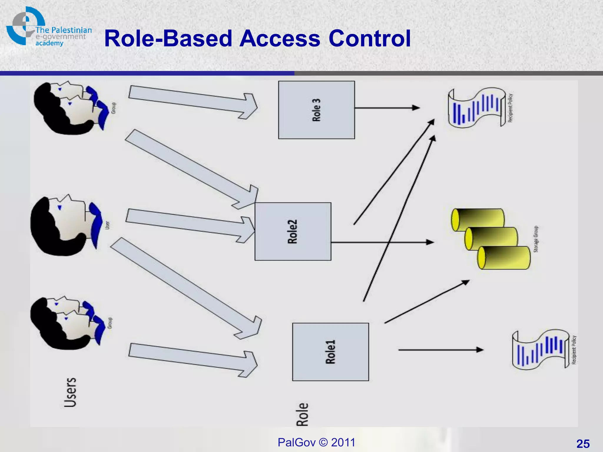 Role-Based Access Control




              PalGov © 2011   25
 