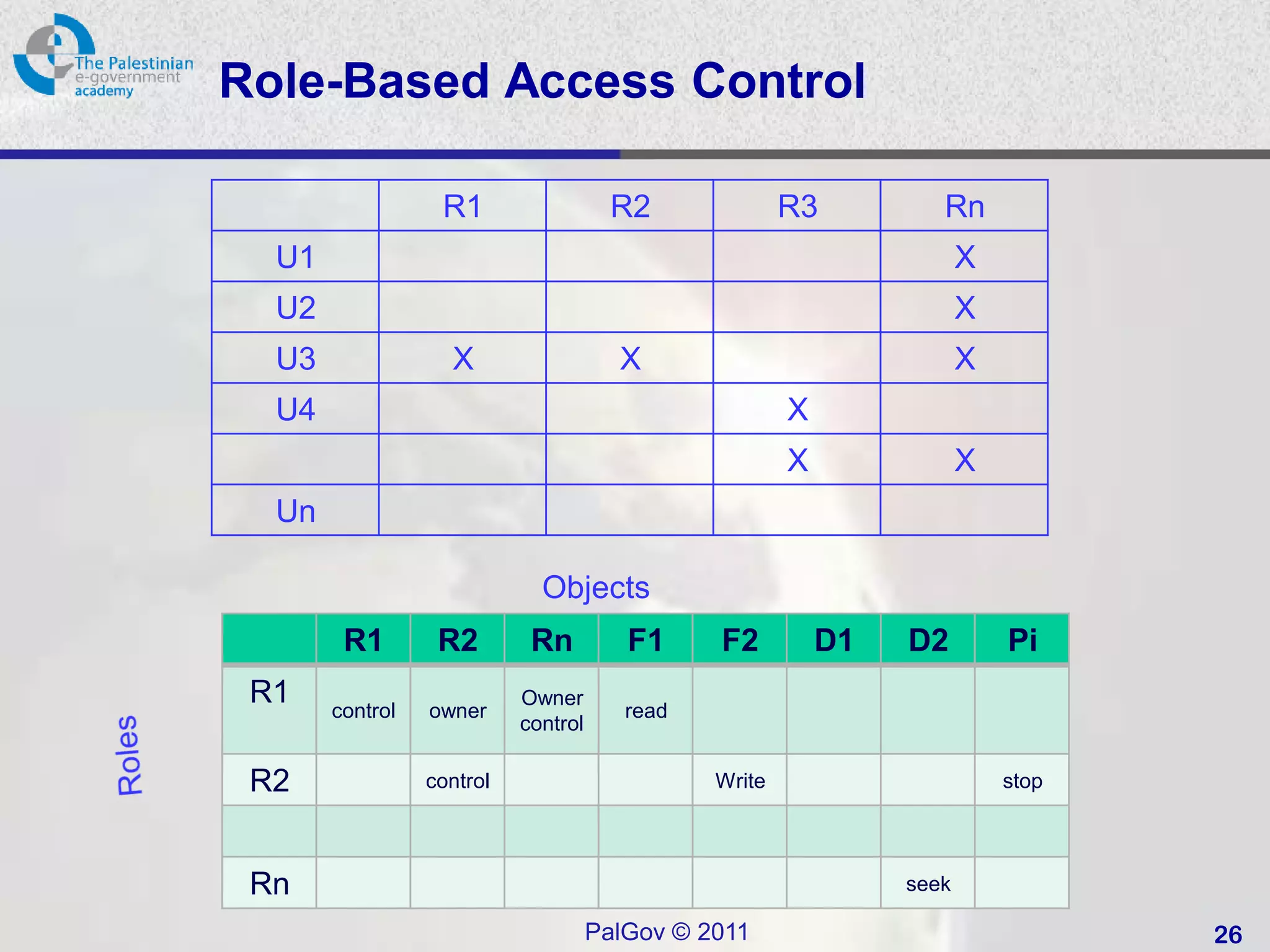 Role-Based Access Control

                  R1                   R2              R3          Rn
  U1                                                                   X
  U2                                                                   X
  U3               X                   X                               X
  U4                                                   X
                                                       X               X
  Un

                             Objects
        R1        R2        Rn          F1     F2          D1   D2         Pi
 R1    control   owner
                           Owner
                                        read
                           control

 R2              control                       Write                       stop




 Rn                                                             seek

                                     PalGov © 2011                                26
 