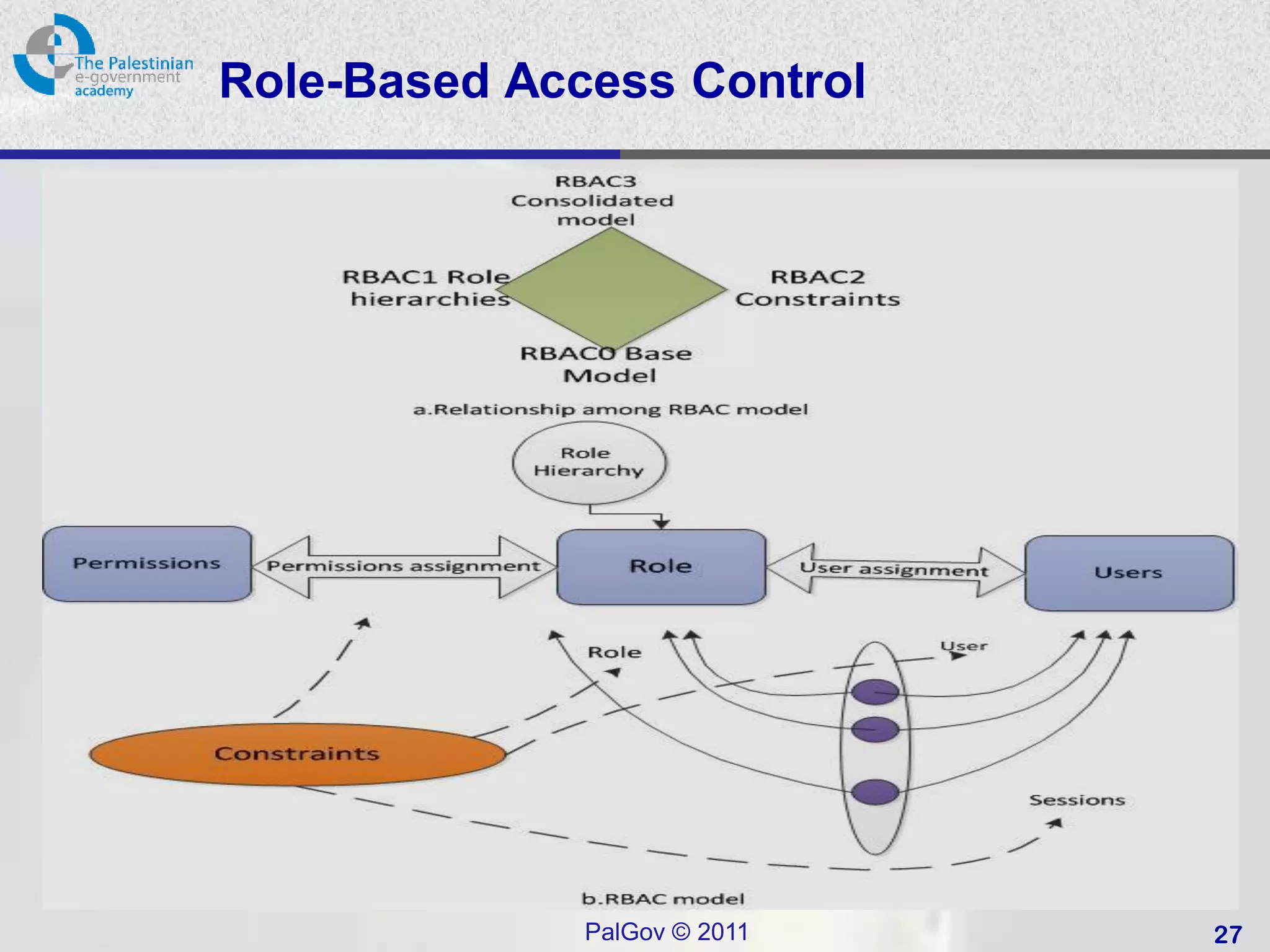 Role-Based Access Control




              PalGov © 2011   27
 