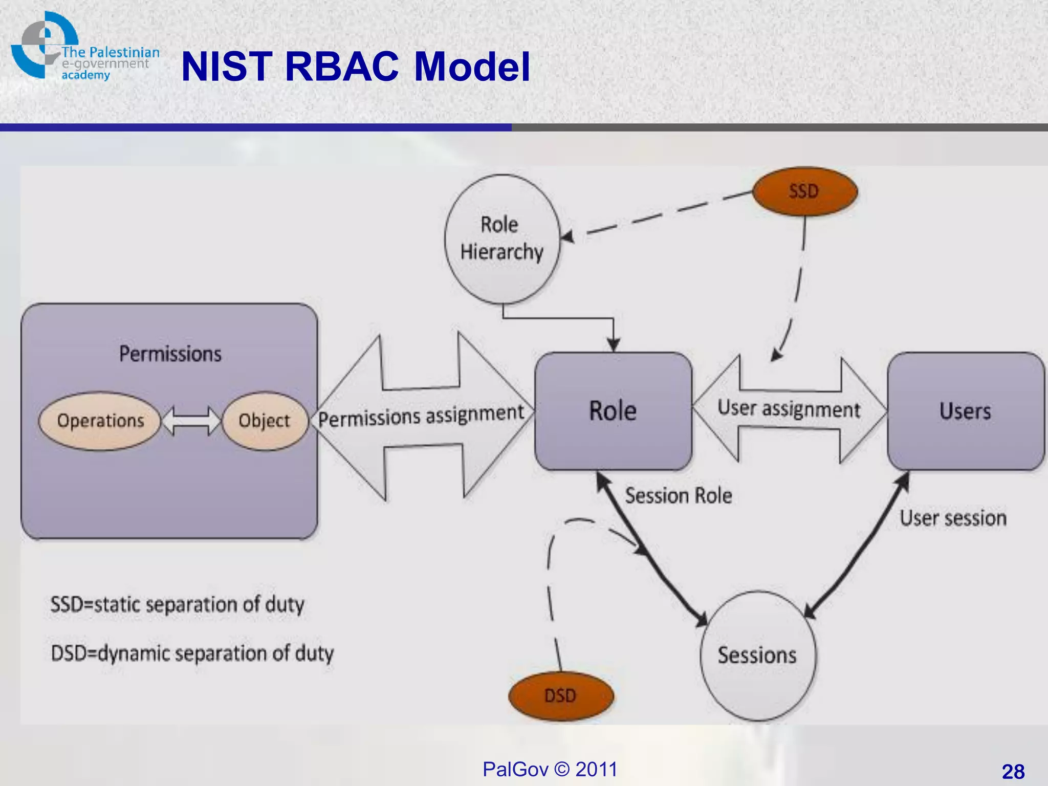 NIST RBAC Model




            PalGov © 2011   28
 
