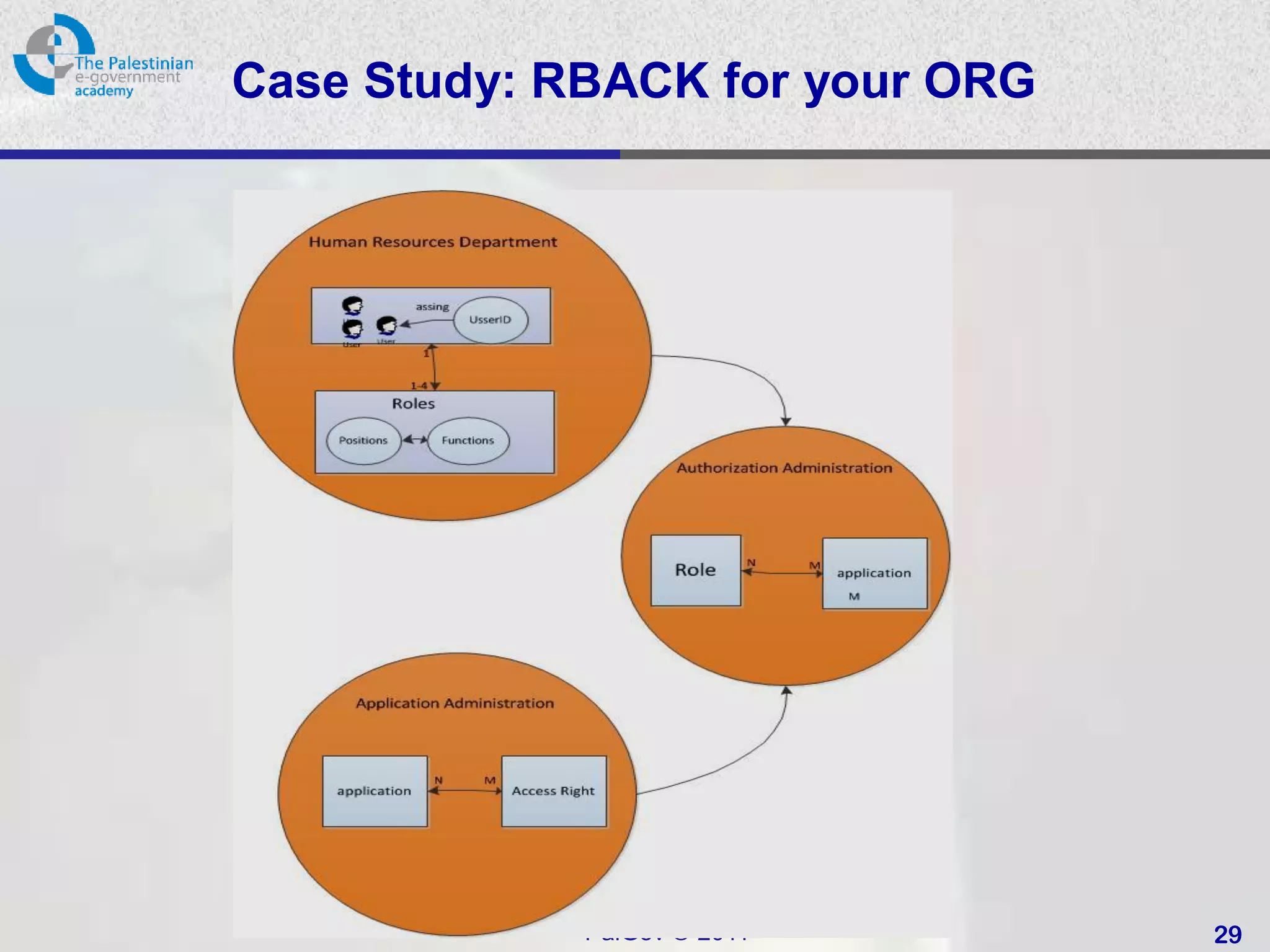 Case Study: RBACK for your ORG




             PalGov © 2011       29
 