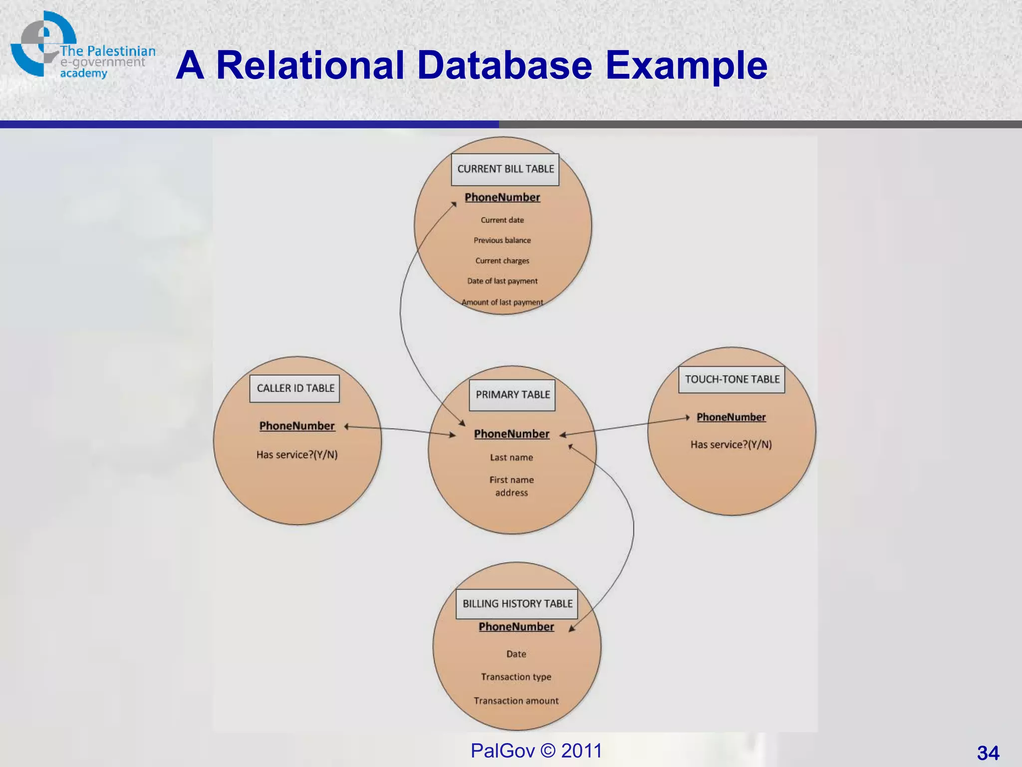 A Relational Database Example




              PalGov © 2011     34
 