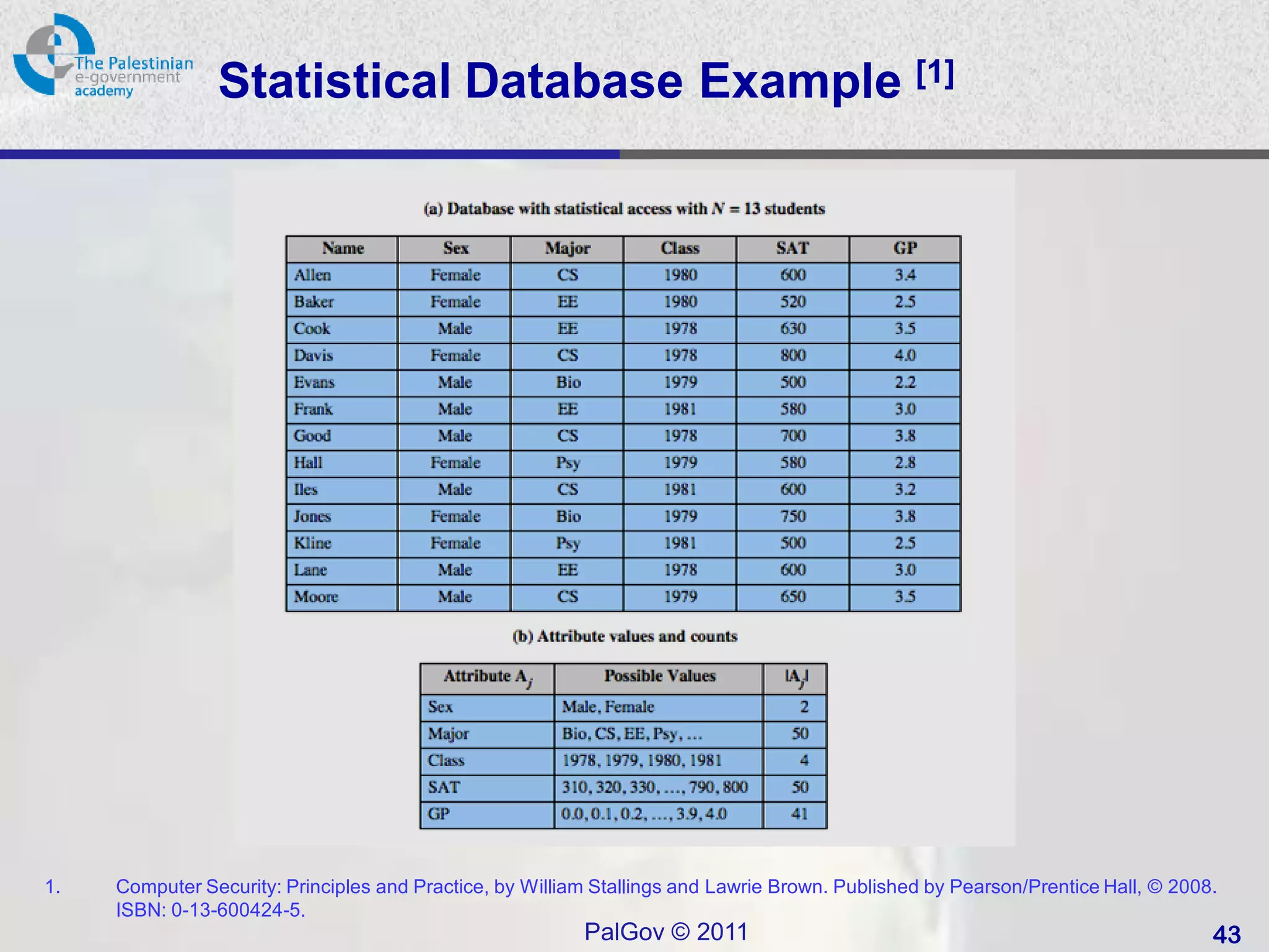 Statistical Database Example [1]




1.   Computer Security: Principles and Practice, by William Stallings and Lawrie Brown. Published by Pearson/Prentice Hall, © 2008.
     ISBN: 0-13-600424-5.
                                                          PalGov © 2011                                                           43
 