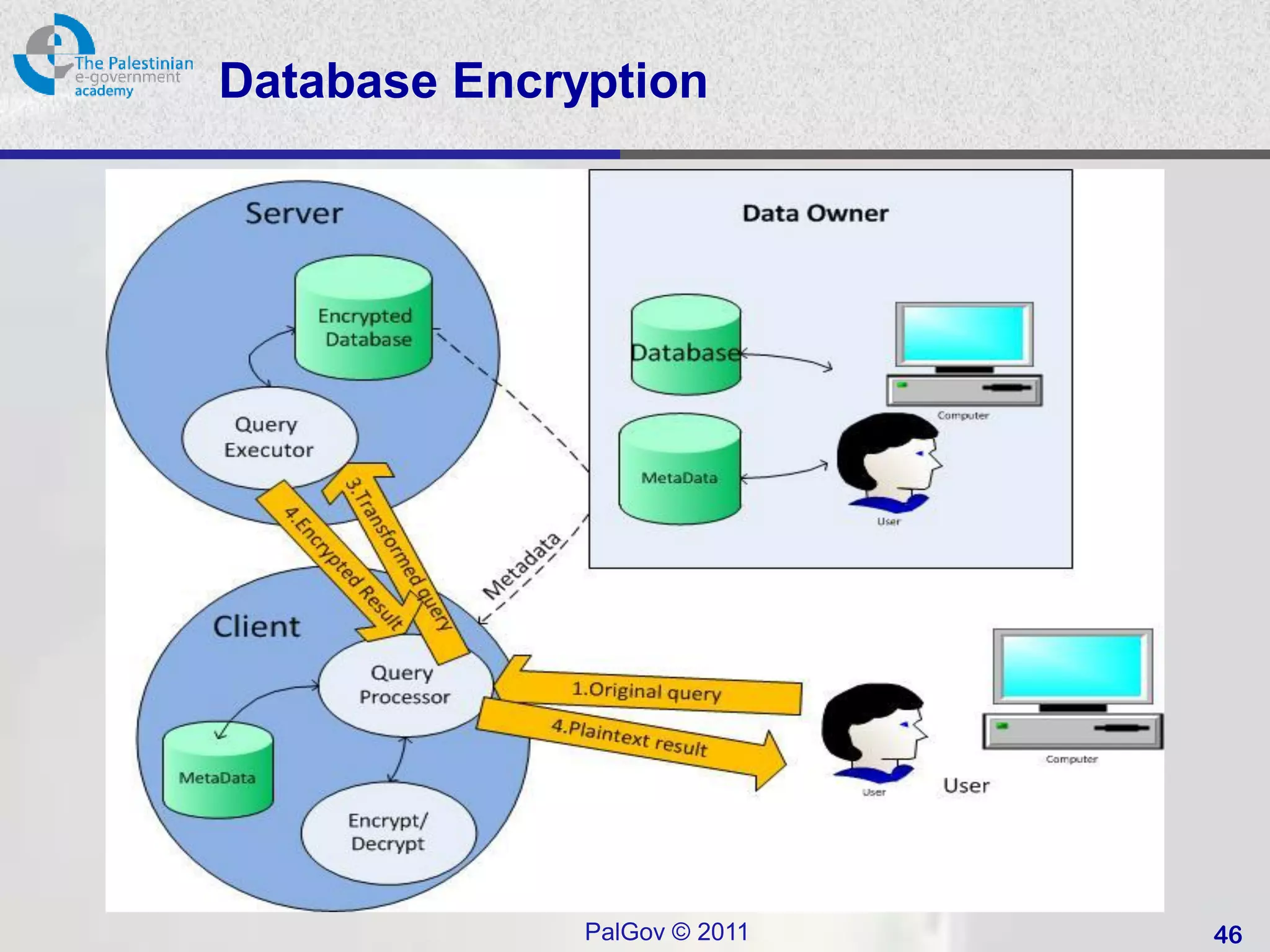 Database Encryption




              PalGov © 2011   46
 