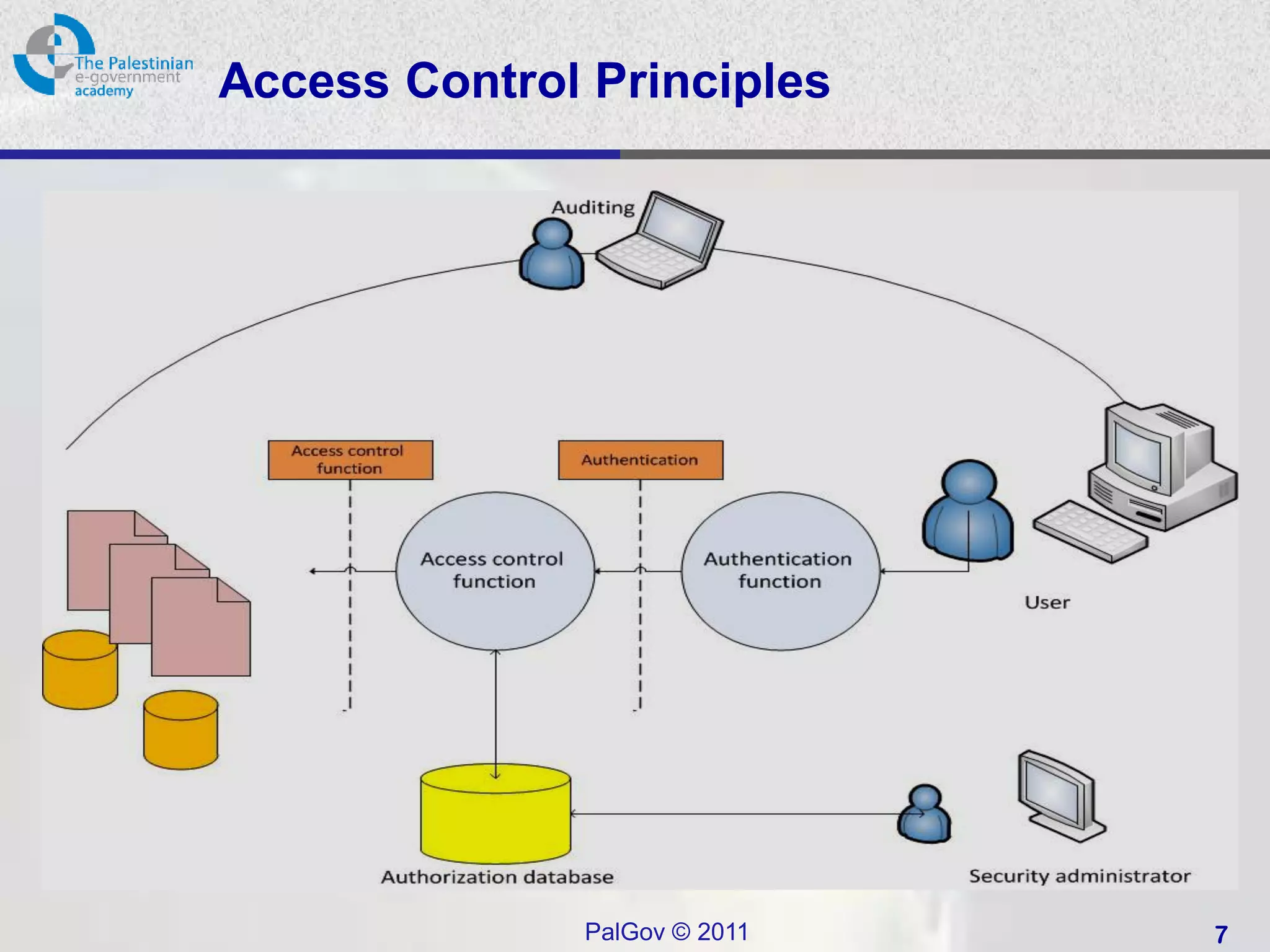 Access Control Principles




              PalGov © 2011   7
 