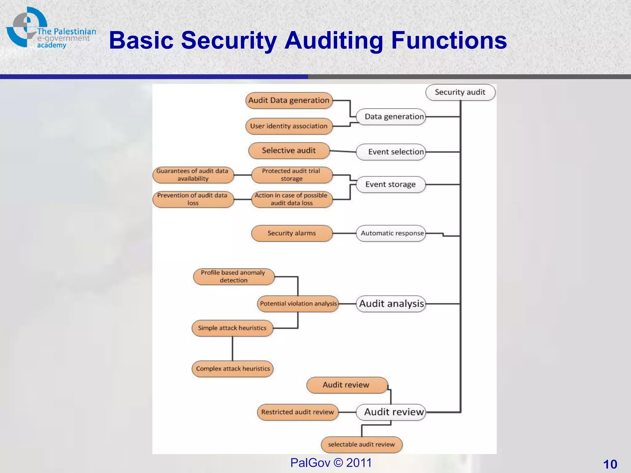 Basic Security Auditing Functions




               PalGov © 2011        10
 