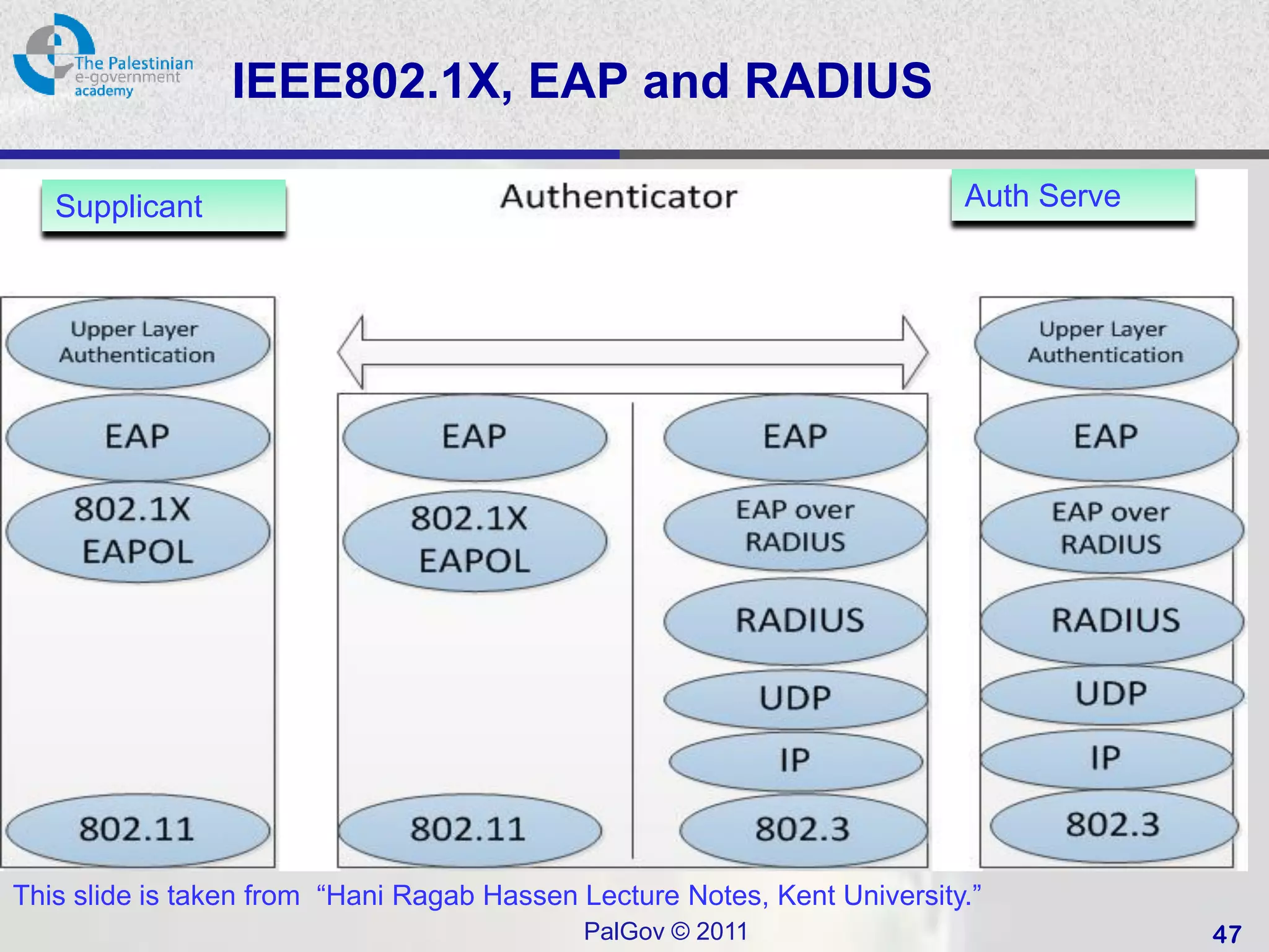 IEEE802.1X, EAP and RADIUS

   Supplicant                                                             Auth Serve




This slide is taken from “Hani Ragab Hassen Lecture Notes, Kent University.”
                                            PalGov © 2011                              47
 