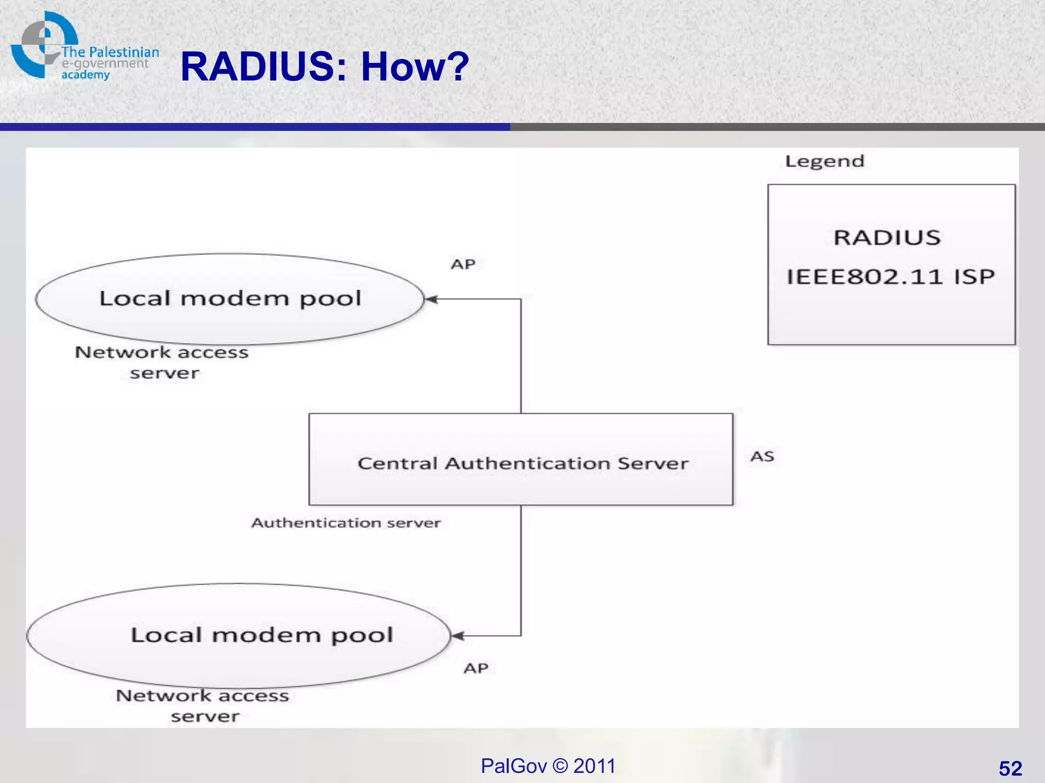 RADIUS: How?




               PalGov © 2011   52
 