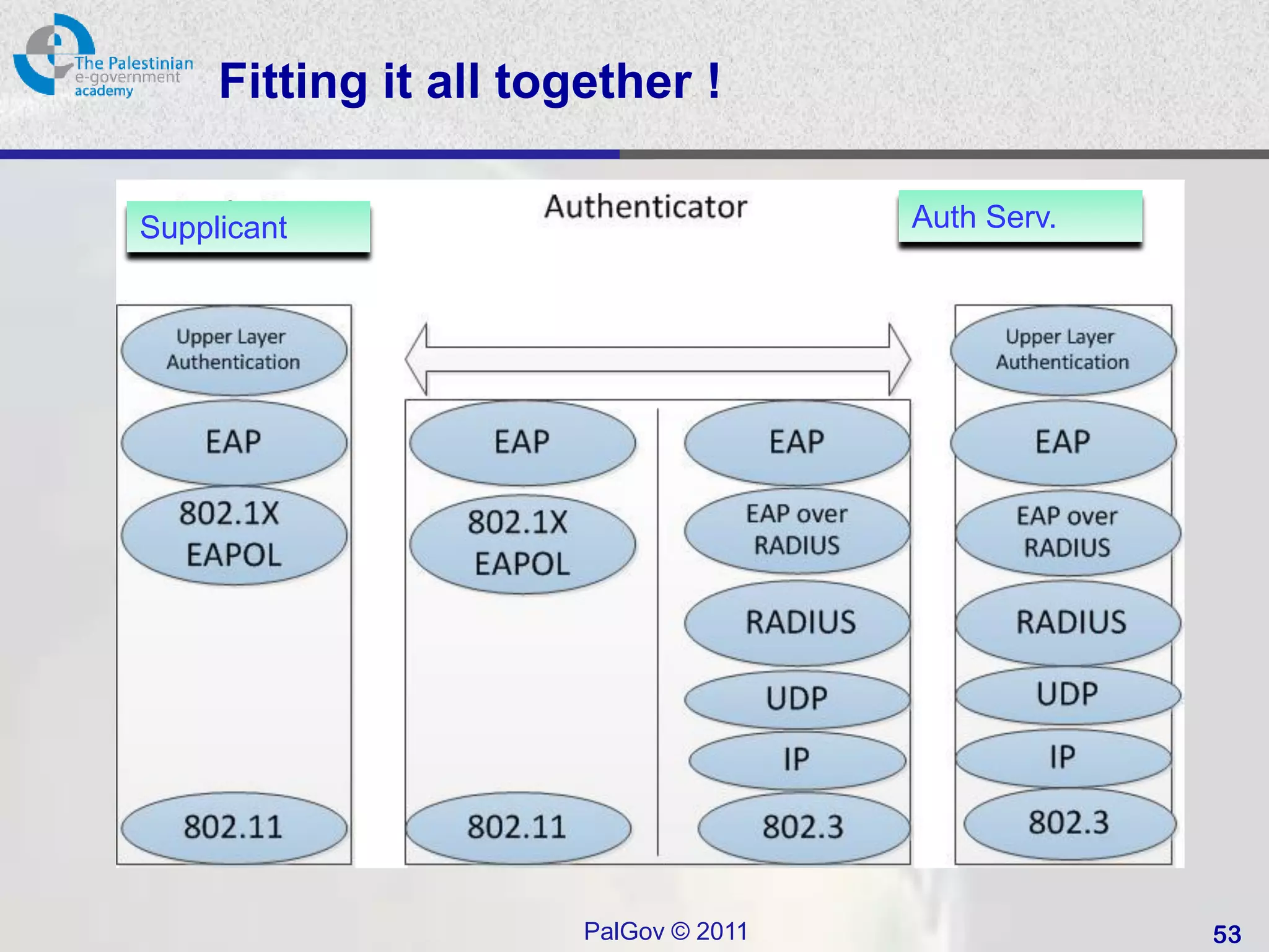 Fitting it all together !

Supplicant                             Auth Serv.




                       PalGov © 2011                53
 