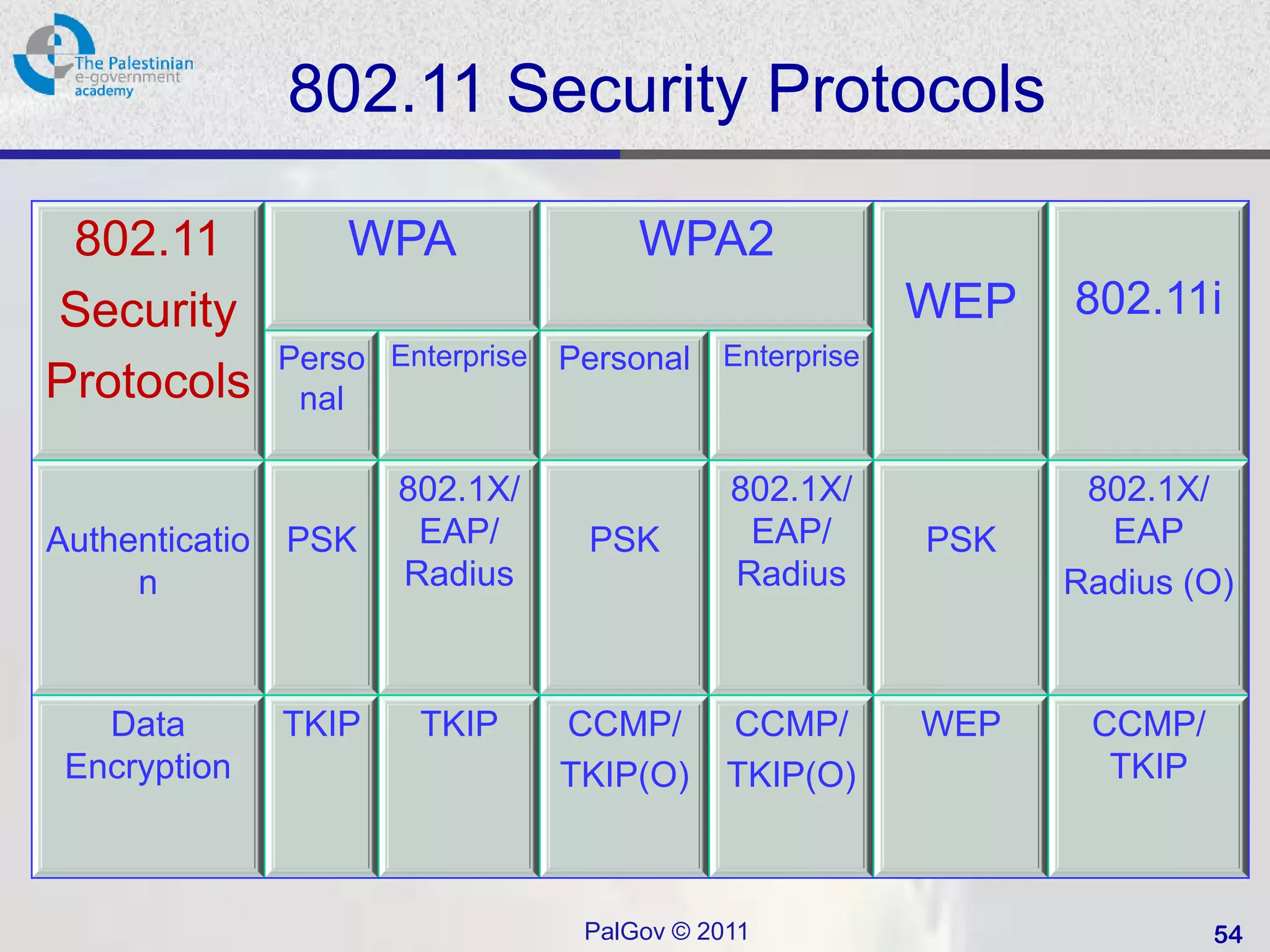 802.11 Security Protocols

 802.11             WPA               WPA2
Security                                               WEP   802.11i
                Perso Enterprise Personal Enterprise
Protocols        nal

                       802.1X/               802.1X/          802.1X/
Authenticatio   PSK     EAP/       PSK        EAP/     PSK     EAP
     n                 Radius                Radius          Radius (O)



   Data         TKIP    TKIP     CCMP/       CCMP/     WEP    CCMP/
 Encryption                      TKIP(O)     TKIP(O)           TKIP



                                  PalGov © 2011                       54
 