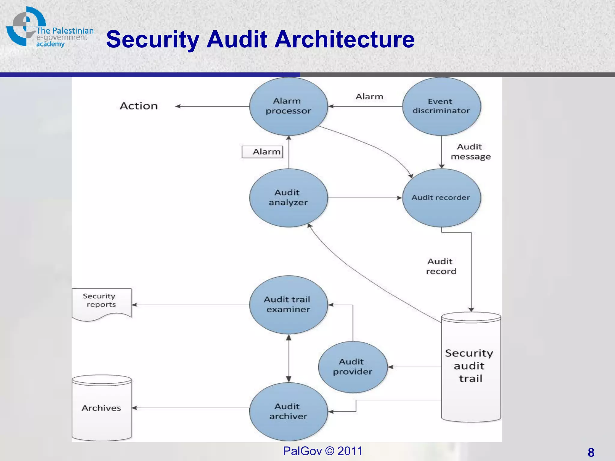 Security Audit Architecture




               PalGov © 2011   8
 