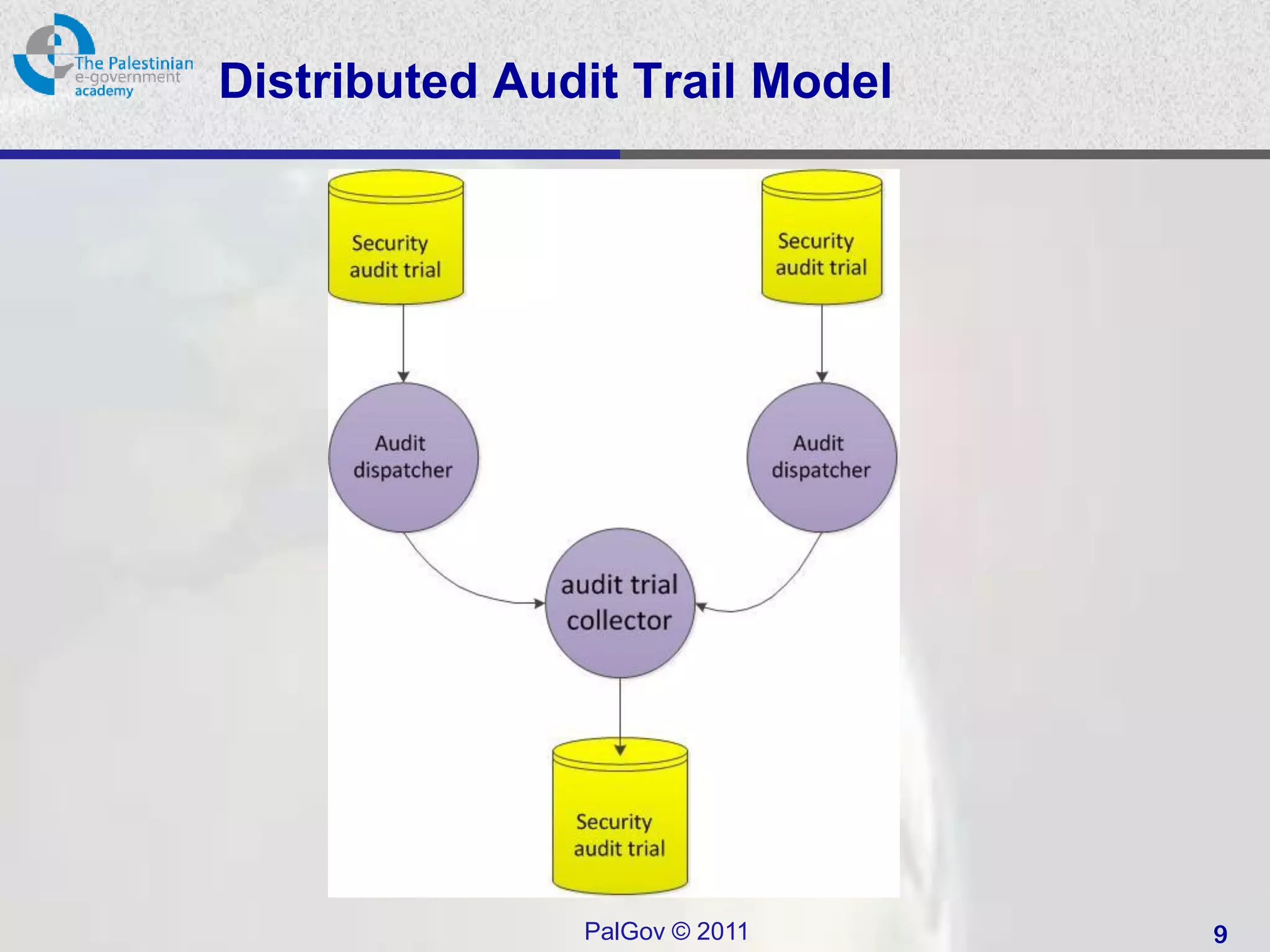 Distributed Audit Trail Model




               PalGov © 2011    9
 