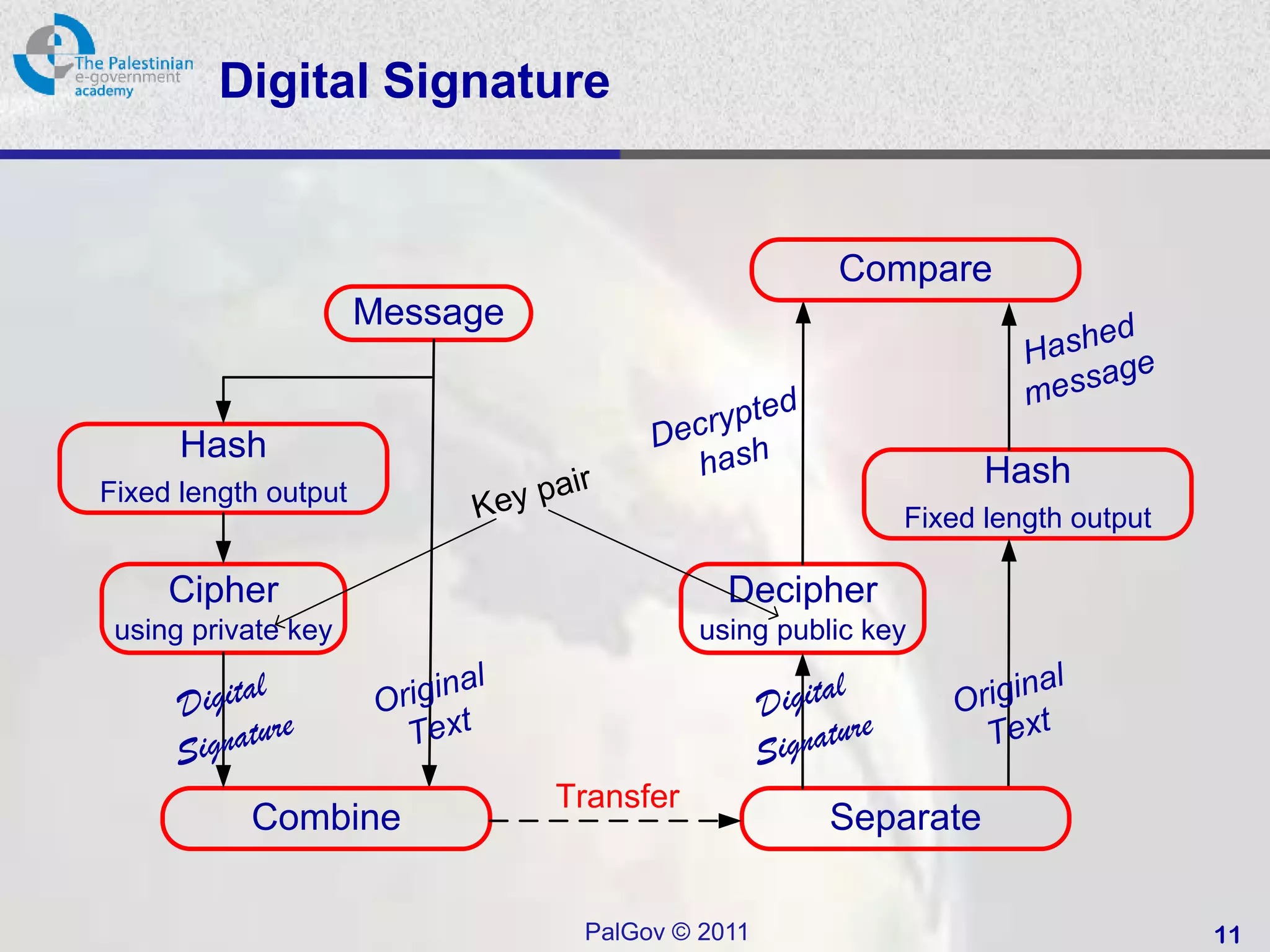 Digital Signature


                                                                 Compare
                      Message
                                                                                       ed
                                                                                   Hash ge
                                                                                        a
                                                         ed                        mess
                                               De cr yp t
      Hash
                                         ir       hash                        Hash
Fixed length output
                                  Key pa                                Fixed length output

     Cipher                                          Decipher
 using private key                                 using public key
            l                      l                             l                     l
     Digita            Ori g i n a                        Digita           Ori g i n a
              re         Text                                      re        Text
     S ignatu                                             S ignatu
                                        Transfer
           Combine                                              Separate

                                          PalGov © 2011                                       11
 