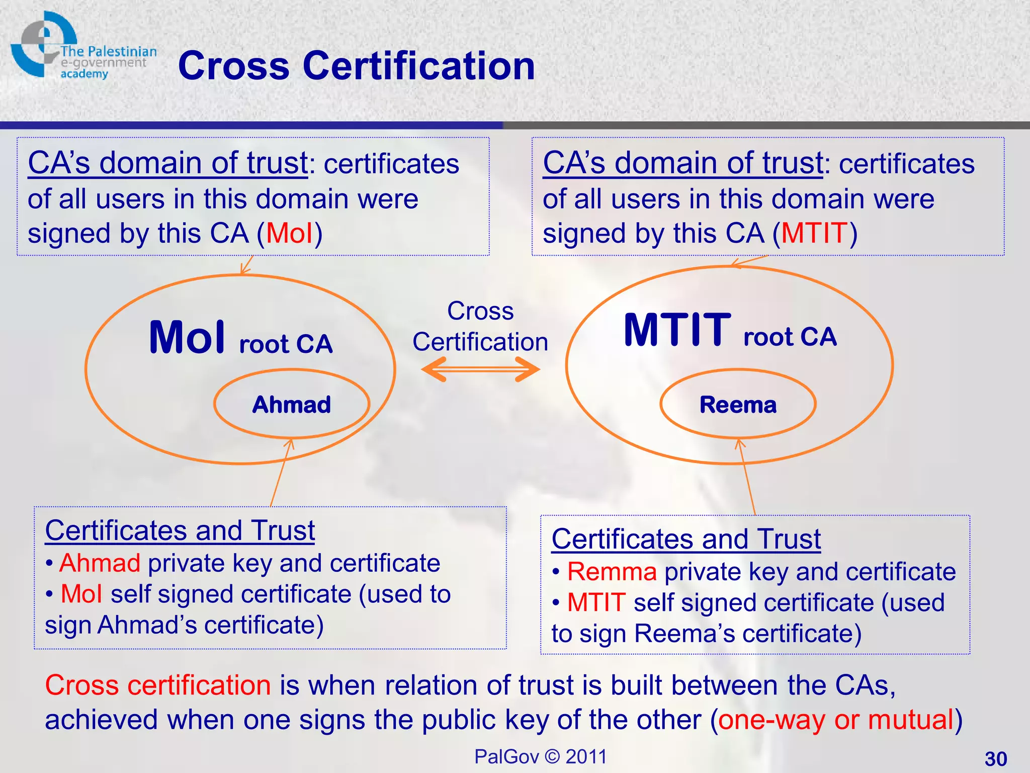 Cross Certification

CA’s domain of trust: certificates              CA’s domain of trust: certificates
of all users in this domain were                of all users in this domain were
signed by this CA (MoI)                         signed by this CA (MTIT)

                                     Cross
          MoI root CA              Certification          MTIT root CA
                    Ahmad                                       Reema




 Certificates and Trust                            Certificates and Trust
 • Ahmad private key and certificate               • Remma private key and certificate
 • MoI self signed certificate (used to            • MTIT self signed certificate (used
 sign Ahmad’s certificate)                         to sign Reema’s certificate)

 Cross certification is when relation of trust is built between the CAs,
 achieved when one signs the public key of the other (one-way or mutual)
                                          PalGov © 2011                                   30
 