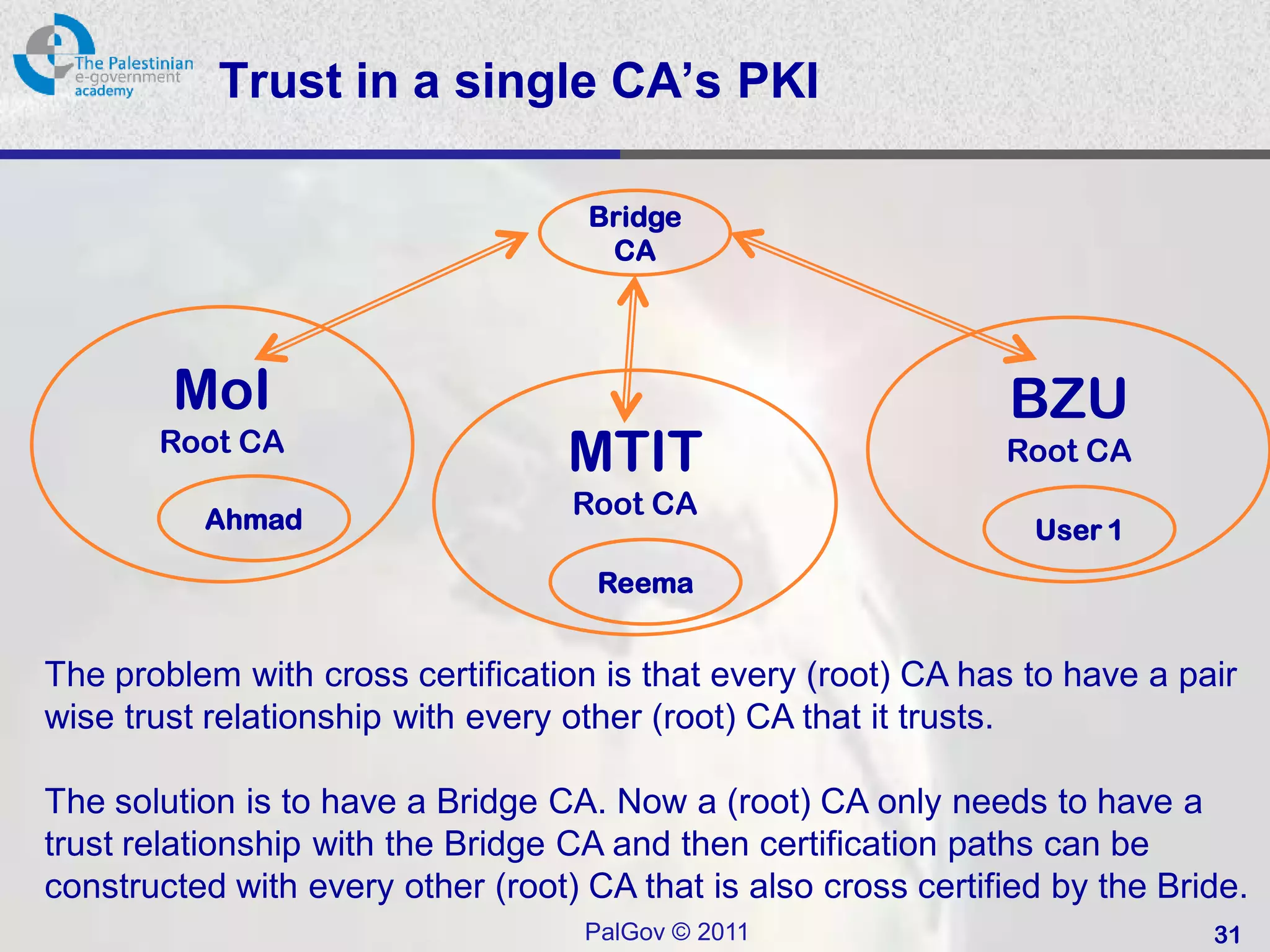 Trust in a single CA’s PKI

                                    Bridge
                                     CA




        MoI                                                     BZU
       Root CA
                                   MTIT                         Root CA

          Ahmad
                                   Root CA
                                                                  User 1
                                     Reema


The problem with cross certification is that every (root) CA has to have a pair
wise trust relationship with every other (root) CA that it trusts.

The solution is to have a Bridge CA. Now a (root) CA only needs to have a
trust relationship with the Bridge CA and then certification paths can be
constructed with every other (root) CA that is also cross certified by the Bride.
                                    PalGov © 2011                             31
 