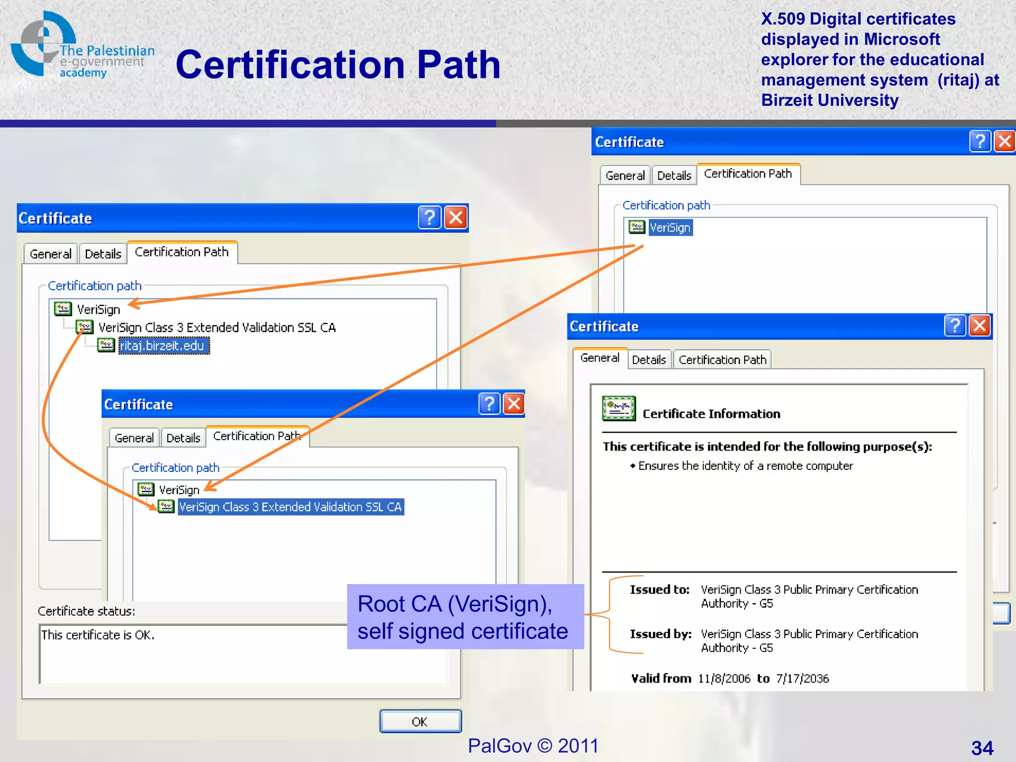 X.509 Digital certificates
                                      displayed in Microsoft
Certification Path                    explorer for the educational
                                      management system (ritaj) at
                                      Birzeit University




          Root CA (VeriSign),
          self signed certificate




                      PalGov © 2011                           34
 