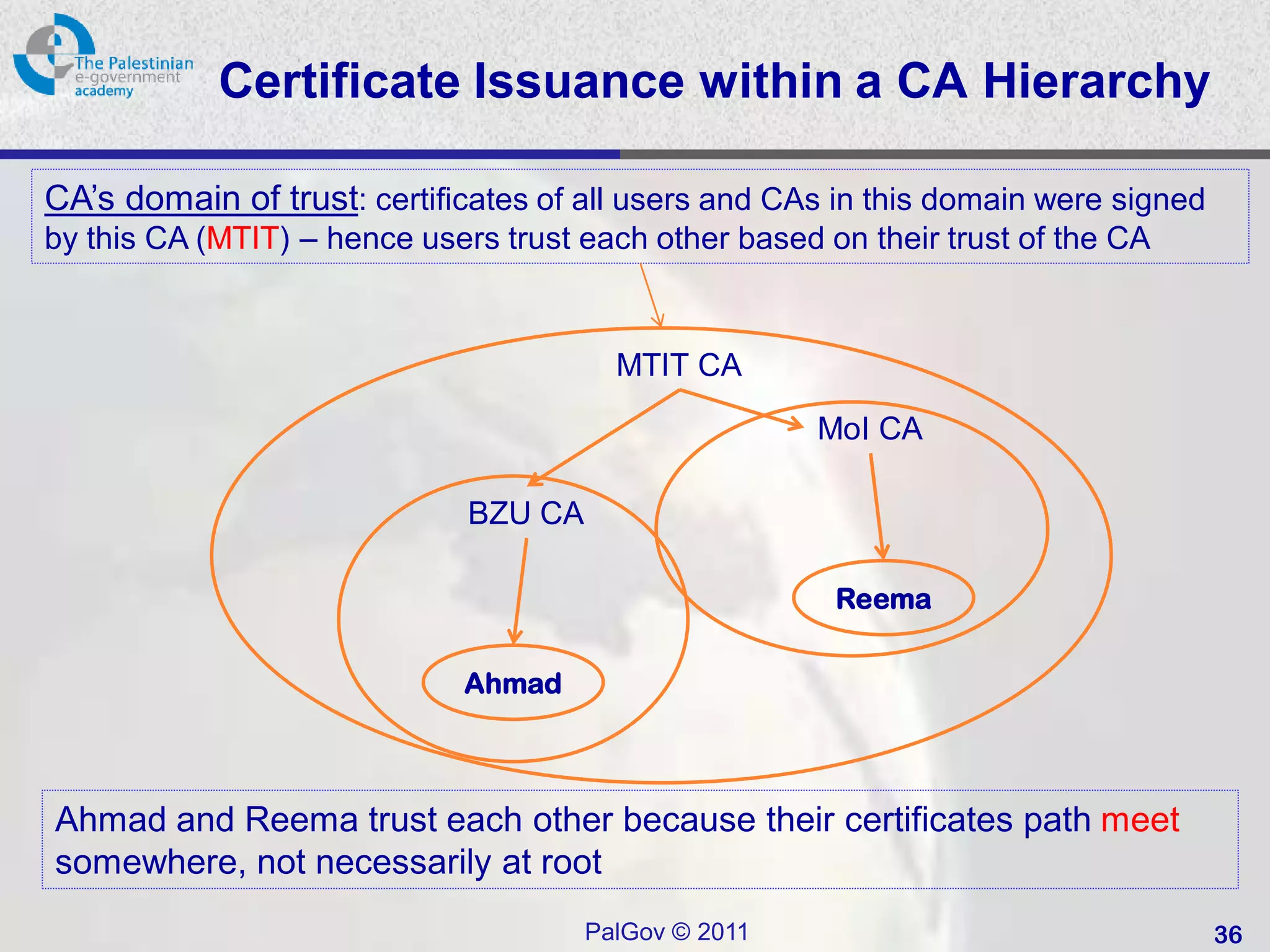Certificate Issuance within a CA Hierarchy

CA’s domain of trust: certificates of all users and CAs in this domain were signed
by this CA (MTIT) – hence users trust each other based on their trust of the CA


                                         MTIT CA

                                                       MoI CA

                              BZU CA

                                                        Reema

                             Ahmad



Ahmad and Reema trust each other because their certificates path meet
somewhere, not necessarily at root
                                       PalGov © 2011                                 36
 