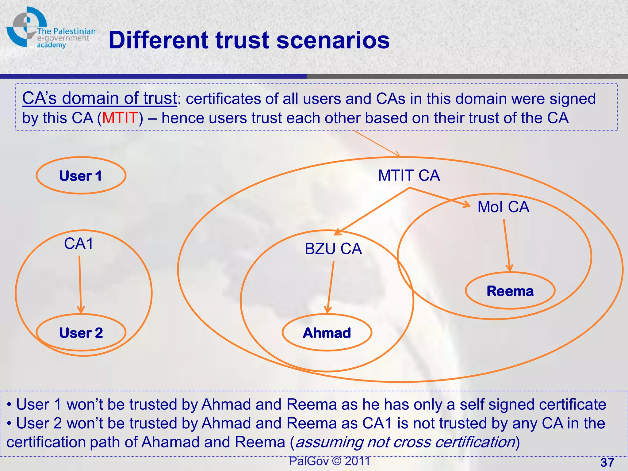 Different trust scenarios

  CA’s domain of trust: certificates of all users and CAs in this domain were signed
  by this CA (MTIT) – hence users trust each other based on their trust of the CA


       User 1                                           MTIT CA

                                                                   MoI CA

        CA1                               BZU CA

                                                                     Reema

       User 2                             Ahmad




• User 1 won’t be trusted by Ahmad and Reema as he has only a self signed certificate
• User 2 won’t be trusted by Ahmad and Reema as CA1 is not trusted by any CA in the
certification path of Ahamad and Reema (assuming not cross certification)
                                        PalGov © 2011                                  37
 