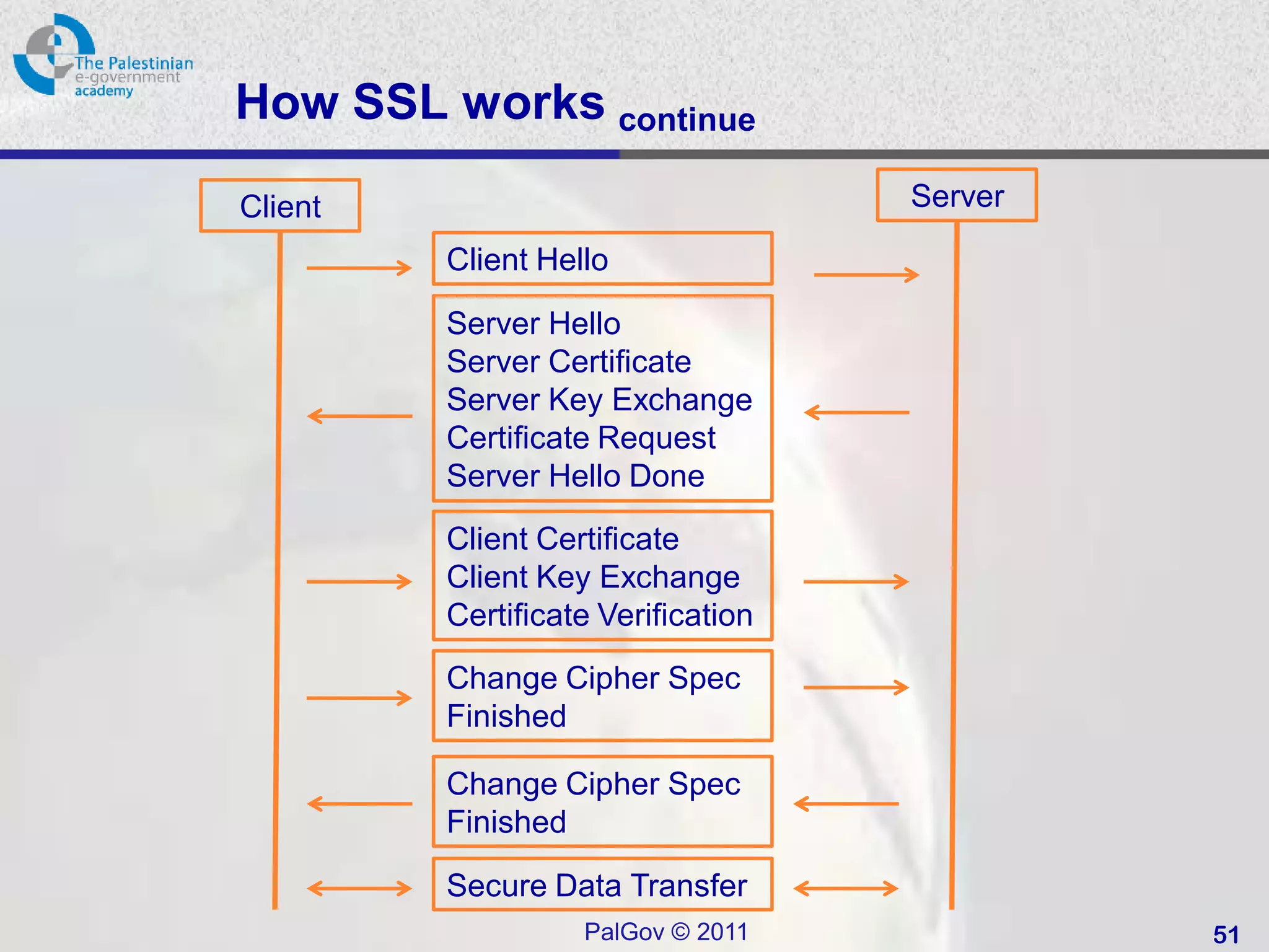 How SSL works continue
Client                              Server

         Client Hello

         Server Hello
         Server Certificate
         Server Key Exchange
         Certificate Request
         Server Hello Done
         Client Certificate
         Client Key Exchange
         Certificate Verification
         Change Cipher Spec
         Finished

         Change Cipher Spec
         Finished

         Secure Data Transfer
                   PalGov © 2011             51
 