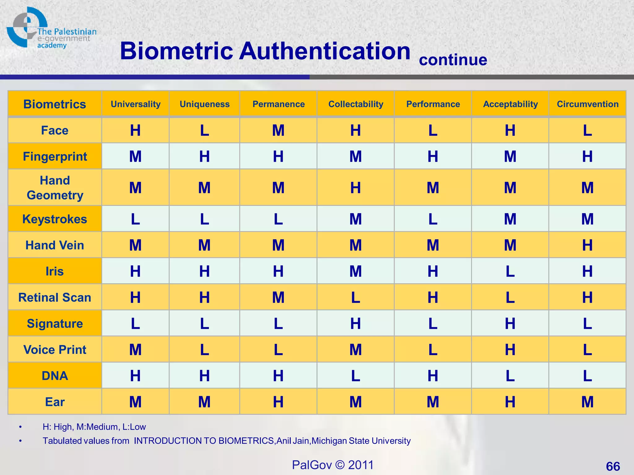 Biometric Authentication                                              continue

    Biometrics        Universality    Uniqueness      Permanence        Collectability   Performance   Acceptability   Circumvention


       Face                H              L                M                 H                 L            H               L
    Fingerprint            M              H                H                 M                H            M                H
      Hand
    Geometry
                           M              M                M                 H                M            M                M
    Keystrokes             L              L                L                 M                 L           M                M
    Hand Vein              M              M                M                 M                M            M                H
       Iris                H              H                H                 M                H             L               H
Retinal Scan               H              H                M                 L                H             L               H
    Signature              L              L                L                 H                 L            H               L
    Voice Print            M              L                L                 M                 L            H               L
       DNA                 H              H                H                 L                H             L               L
       Ear                 M              M                H                 M                M             H               M
•      H: High, M:Medium, L:Low
•      Tabulated values from INTRODUCTION TO BIOMETRICS,Anil Jain,Michigan State University

                                                               PalGov © 2011                                                     66
 