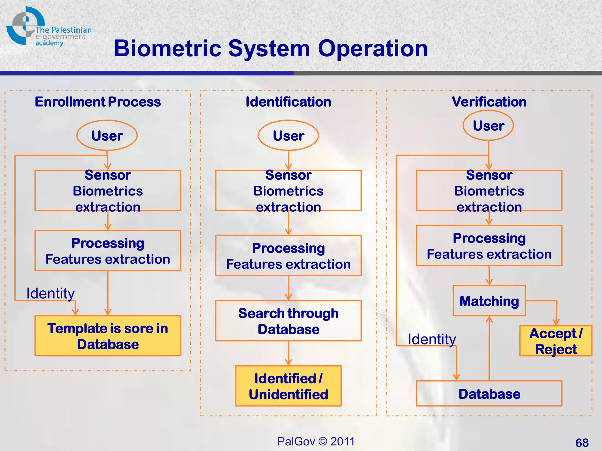 Biometric System Operation

 Enrollment Process        Identification              Verification
                                                            User
           User                 User

         Sensor                Sensor                    Sensor
       Biometrics            Biometrics                Biometrics
       extraction            extraction                extraction

       Processing                                      Processing
                             Processing            Features extraction
   Features extraction   Features extraction

Identity                                                   Matching
                          Search through
   Template is sore in      Database                                  Accept /
      Database                                  Identity
                                                                       Reject

                             Identified /
                            Unidentified                   Database


                                PalGov © 2011                               68
 