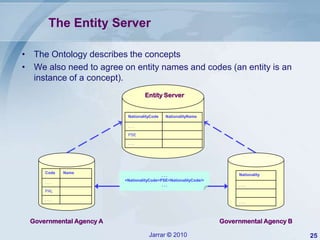 Government Interoperability Framework (Palestine Case) v5 | PPTX