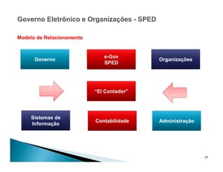 26
Modelo de Relacionamento
e-Gov
SPED
Governo Organizações
Sistemas de
Informação
Contabilidade Administração
“El Contador”
 
