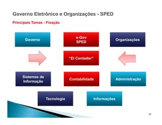 30
Principais Temas - Fixação
e-Gov
SPED
Governo Organizações
Sistemas de
Informação
Contabilidade Administração
“El Contador”
InformaçõesTecnologia
 