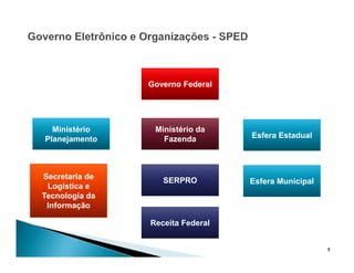 8
Governo Federal
Ministério
Planejamento
Ministério da
Fazenda
Secretaria de
Logística e
Tecnologia da
Informação
SERPRO
Esfera Estadual
Esfera Municipal
Receita Federal
 