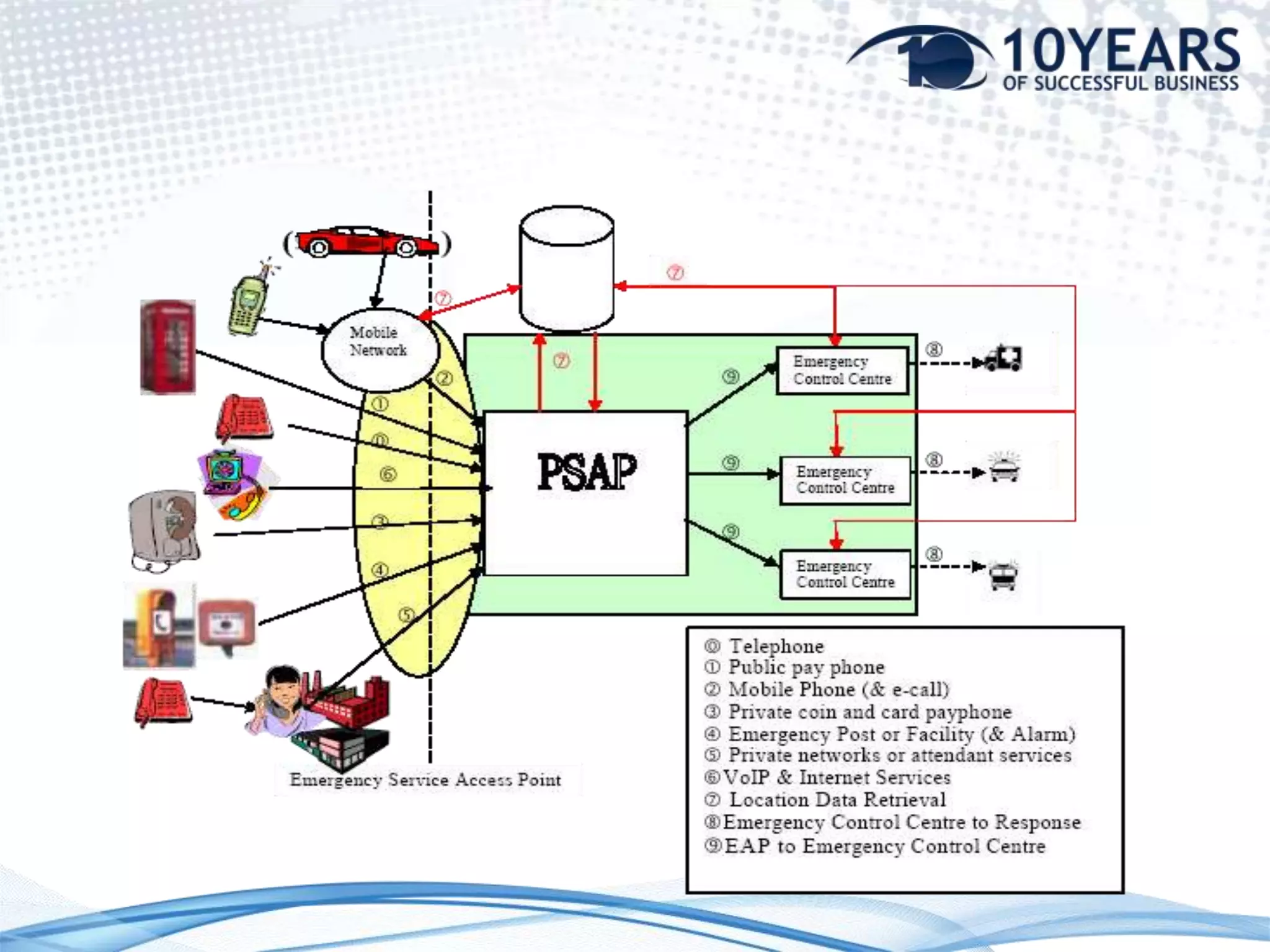 ETSI SR 002 180 V1.1.1 (2003-12)Requirements for communication of citizenswith authorities/organizations in case of distress(emergency call handling)