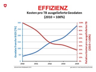 geo.admin.ch: das Geoportal des BundeseGovernment-Wettbewerb 2015
EFFIZIENZ
 