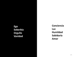 105
Conciencia


Luz


Humildad


Sabiduría


Amor
Ego


Soberbia


Orgullo


Vanidad
 