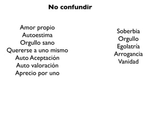 No confundir
Amor propi
o

Autoestim
a

Orgullo san
o

Quererse a uno mism
o

Auto Aceptació
n

Auto valoració
n

Aprecio por uno
Soberbi
a

Orgull
o

Egolatrí
a

Arroganci
a

Vanidad
 