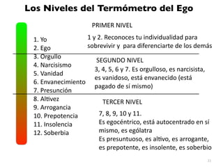 21
1 y 2. Reconoces tu individualidad para
sobrevivir y para diferenciarte de los demás
3, 4, 5, 6 y 7. Es orgulloso, es narcisista,
es vanidoso, está envanecido (está
pagado de sí mismo)
7, 8, 9, 10 y 11.


Es egocéntrico, está autocentrado en sí
mismo, es ególatra


Es presuntuoso, es al
ti
vo, es arrogante,
es prepotente, es insolente, es soberbio
PRIMER NIVEL
SEGUNDO NIVEL
TERCER NIVEL
1. Yo


2. Ego


3. Orgullo


4. Narcisismo


5. Vanidad


6. Envanecimiento


7. Presunción


8. Al
ti
vez


9. Arrogancia


10. Prepotencia


11. Insolencia


12. Soberbia
Los Niveles del Termómetro del Ego
 