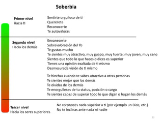 23
Soberbia
Sen
ti
rte orgulloso de
ti


Quererete


Reconocerte


Te autovaloras


Envanecerte


Sobrevaloración del Yo


Te gustas mucho


Te sientes muy atrac
ti
vo, muy guapo, muy fuerte, muy joven, muy sano


Sientes que todo lo que haces o dices es superior


Tienes una opinión exaltada de
ti
mismo


Desmesurada visión de
ti
mismo


Te hinchas cuando te sabes atrac
ti
vo a otras personas


Te sientes mejor que los demás


Te olvidas de los demás


Te enorgulleses de tu status, posición o cargo


Te sientes capaz de superar todo lo que digan o hagan los demás
Primer nivel


Hacia
t
Segundo nivel


Hacia los demás
Tercer nivel


Hacia los seres superiores
No reconoces nada superior a
ti
(por ejemplo un Dios, etc.)


No te inclinas ante nada ni nadie
 