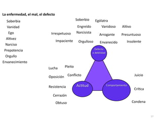 57
Ego
Soberbia
Vanidad
Orgullo
Prepotencia
Juicio
Crí
ti
ca
Condena
Lucha
Oposición
Resistencia
Cerrazón
Obtuso
Ac
ti
tud
Defecto
o debilidad
Comportamiento
Al
ti
vez
Envanecimiento
Arrogante Presuntuoso
Narciso
Engreído
Ególatra
Pleito
Con
fl
icto
Insolente
Irrespetuoso
Impaciente
Vanidoso Al
ti
vo
Narcisista
Orgulloso Envanecido
Soberbio
La enfermedad, el mal, el defecto
 
