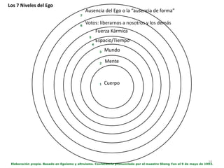 59
Mente
Cuerpo
Mundo
Espacio/Tiempo
Fuerza Kármica
Votos: liberarnos a nosotros y los demás
Ausencia del Ego o la “ausencia de forma”
Los 7 Niveles del Ego
Elaboración propia. Basado en Egoísmo y altruismo. Conferencia pronunciada por el maestro Sheng Yen el 9 de mayo de 1993.
1
2
3
4
5
6
7
 