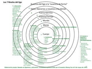60
Mente
Cuerpo
Mundo
Espacio/Tiempo
Fuerza Kármica
Votos: liberarnos a nosotros y los demás
Ausencia del Ego o la “ausencia de forma”
Los 7 Niveles del Ego
Elaboración propia. Basado en Egoísmo y altruismo. Conferencia pronunciada por el maestro Sheng Yen el 9 de mayo de 1993.
1
2
3
4
5
6
7
1. Sustancia


- Tierra


- Agua


- Fuego


- Aire
2. Sombras (objetos de los sentidos)


- Sensación


- Vista


- Oído


- Gusto


- Olfato


- Pensamiento


Relación con las sombras


Ignorancia


Apego


Aversión


Funciones mentales


Sensaciones


Percepciones


Intenciones


Formaciones kármicas


Conciencia
12 causas o
nidanas o
eslabones
interdependiente
s


- Ignorancia


- Formaciones
kármicas


- Conciencia


- Nombre y forma


- Sentidos


- Contacto


- Sensación


- Sed, deseo


- Apego


- Devenir


- Nacimiento


- Envejecimiento y
muerte
3. Mundo


- El ambiente
inmeditado a las
actividades del
cuerpo y la
mente


- El planeta
Tierra


- Tu propio
mundo


- Tu familia


- Tu contexto y
tu circunstancia
5. Fuerza
kármica (el
ego espiritual)


- Los seres
sensibles no
están
restringidos a
una sola vida


- Las causas y
consecuencias
de nuestros
pensamientos y
acciones


(el ego eterno)


- Está centrado
en ti mismo
6. Dharma


- Es importante
liberarnos de
nuestro karma
como también
ayudar a los
demás, puesto
que el ego y los
demás no son
realmente
separados


- Tales votos
determinan el
valor y
significado de
nuestras vidas.


- Está centrado
en los demás
7. Liberación


- La persona
está libre de
aflicciones,
liberada de los
apegos
kármicos.


- Está liberado
de la
egocentricidad,
pero continúan
la función de
sabiduría y los
resultados de la
compasión.
4. El Universo


-El espacio y el
tiempo


- Espacio: todos
nosotros
estamos
conectados


- Tiempo: nos
conecta a todos.


- Heredamos la
cultura y
civilización
 