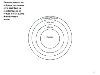 61
Mente
Cuerpo
Mundo
Espacio/Tiempo
Para una persona no
religiosa, que no cree
en lo espiritual su
realidad egóica se
reduce a estas cuatro
dimensiones o
niveles
1
2
3
4
 
