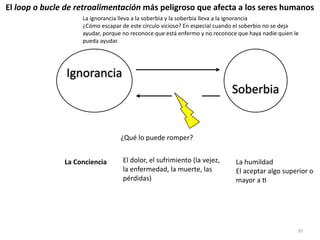 80
Ignorancia
Soberbia
El loop o bucle de retroalimentación más peligroso que afecta a los seres humanos
¿Qué lo puede romper?


La ignorancia lleva a la soberbia y la soberbia lleva a la ignorancia


¿Cómo escapar de este círculo vicioso? En especial cuando el soberbio no se deja
ayudar, porque no reconoce que está enfermo y no reconoce que haya nadie quien le
pueda ayudar.
El dolor, el sufrimiento (la vejez,
la enfermedad, la muerte, las
pérdidas)


La humildad


El aceptar algo superior o
mayor a
t
La Conciencia
 