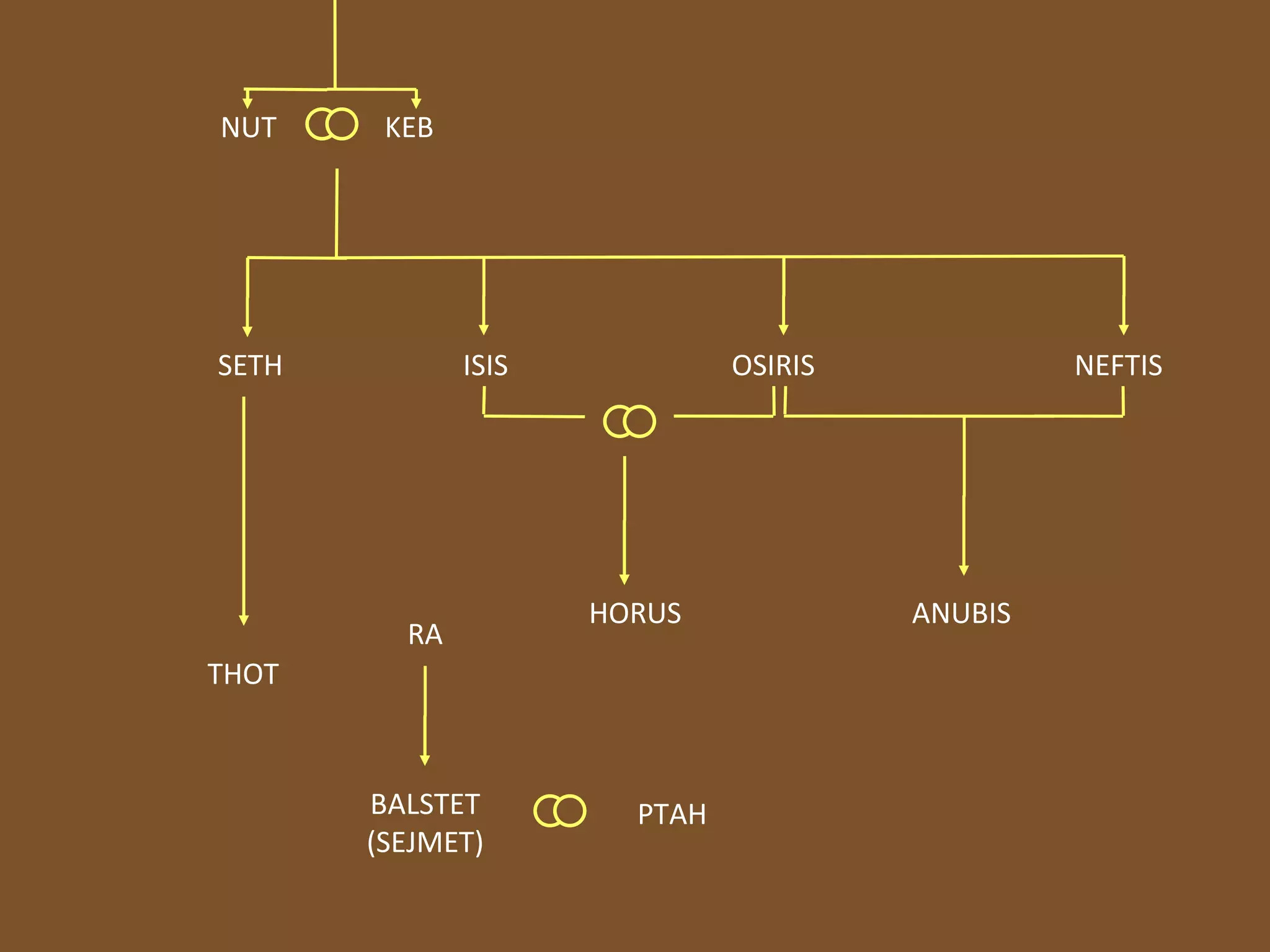 NUT  KEB SETH  ISIS  OSIRIS  NEFTIS HORUS  ANUBIS THOT RA BALSTET (SEJMET) PTAH 