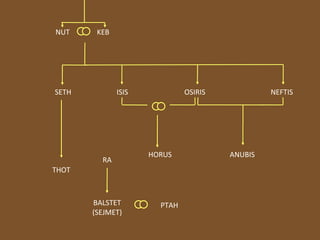 NUT  KEB SETH  ISIS  OSIRIS  NEFTIS HORUS  ANUBIS THOT RA BALSTET (SEJMET) PTAH 