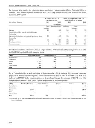 Folleto Informativo Enel Green Power S.p.A.

La siguiente tabla muestra los principales datos económicos y patrimoniales del área Península Ibérica y
América Latina durante el primer semestre de 2010 y de 2009 y durante los ejercicios, terminados el 31 de
diciembre, 2009 y 2008.
                                                                  AL INICIO Y DURANTE EL             AL INICIO Y DURANTE EL EJERCICIO
                                                                      PRIMER SEMESTRE                  CERRADO A 31 DE DICIEMBRE
(En millones de euros)                                               2010                 2009              2009                    2008
                                                                                  no auditado
                                                                    Datos      Datos históricos     pro forma            Datos
                                                                históricos                                           históricos
Ingresos                                                              243                   182            566             352             373
Ganancias (perdidas) netas de gestión del riesgo                         -                    -              -                -              -
Commodity
Ingresos totale, incluidos los efectos de gestión del riesgo           243                  182            566             352             373
Commodity
EBITDA                                                                 132                125              336             212             233
Resultado operativo                                                     76                100              186             155             186
Inversiones brutas                                                      82       No disponible             388             254             223



En la Península Ibérica y América Latina, el Grupo contaba a 30 de junio de 2010 con un pipeline de un total
de 15.602 MW, subdividido de la siguiente forma:
(MW)                                ESPAÑA Y PORTUGAL            AMÉRICA CENTRAL                           BRASIL                       CHILE
Hidroeléctrico                                     243                        366                              93                           27
Geotérmico                                           -                         84                               -                          305
Eólico                                           9.711                      2.000                           1.201                          817
Solar                                              692                          -                               -                            -
Otras fuentes                                       63                          -                               -                            -
Total                                           10.709                      2.450                           1.294                        1.149



En la Península Ibérica y América Latina, el Grupo contaba a 30 de junio de 2010 con una cartera de
proyectos en desarrollo (tanto “a punto” como “en construcción”) de un total de 373 MW (510 MW si se
incluyen los 137 MW de los proyectos eólicos en desarrollo en Portugal del consorcio ENEOP 2, cuyo 30%
está participado por Enel Green Power España), subdivididos de la forma siguiente:
(MW)                  ESPAÑA Y PORTUGAL            AMÉRICA CENTRAL                      BRASIL                   CHILE                  TOTAL
Hidroeléctrico                          -                      135                           -                       1                    136
Geotérmico                              -                        -                           -                       -                        -
Eólico                            374 (1)                        -                           -                       -                  374 (1)
Solar                                   -                        -                           -                       -                        -
Otras fuentes                           -                        -                           -                       -                        -
Total                             374 (1)                      135                           -                       1                  510 (1)
(1) Se incluyen los 137 MW relativos a los proyectos eólicos en desarrollo en Portugal del consorcio ENEOP 2, cuyo 30% está participado por Enel
    Green Power España.




124
 