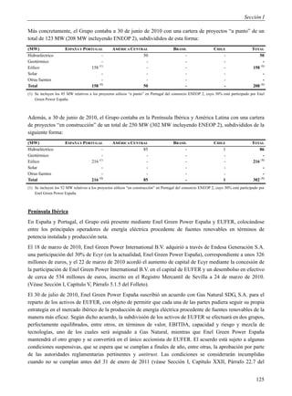 Sección I

Más concretamente, el Grupo contaba a 30 de junio de 2010 con una cartera de proyectos “a punto” de un
total de 123 MW (208 MW incluyendo ENEOP 2), subdivididos de esta forma:
(MW)                  ESPAÑA Y PORTUGAL           AMÉRICA CENTRAL                      BRASIL                  CHILE                  TOTAL
Hidroeléctrico                          -                      50                           -                      -                     50
Geotérmico                              -                       -                           -                      -                        -
Eólico                            158 (1)                       -                           -                      -                  158 (1)
Solar                                   -                       -                           -                      -                        -
Otras fuentes                           -                       -                           -                      -                        -
Total                             158 (1)                      50                           -                      -                  208 (1)
(1) Se incluyen los 85 MW relativos a los proyectos eólicos “a punto” en Portugal del consorcio ENEOP 2, cuyo 30% está participado por Enel
    Green Power España.



Además, a 30 de junio de 2010, el Grupo contaba en la Península Ibérica y América Latina con una cartera
de proyectos “en construcción” de un total de 250 MW (302 MW incluyendo ENEOP 2), subdivididos de la
siguiente forma:
(MW)                  ESPAÑA Y PORTUGAL           AMÉRICA CENTRAL                      BRASIL                  CHILE                  TOTAL
Hidroeléctrico                          -                      85                           -                      1                      86
Geotérmico                              -                       -                           -                      -                        -
                                      (1)                                                                                                 (1)
Eólico                            216                           -                           -                      -                  216
Solar                                   -                       -                           -                      -                        -
Otras fuentes                           -                       -                           -                      -                        -
Total                             216 (1)                      85                           -                      1                  302 (1)
(1) Se incluyen los 52 MW relativos a los proyectos eólicos “en construcción” en Portugal del consorcio ENEOP 2, cuyo 30% está participado por
    Enel Green Power España.



Península Ibérica
En España y Portugal, el Grupo está presente mediante Enel Green Power España y EUFER, colocándose
entre los principales operadores de energía eléctrica procedente de fuentes renovables en términos de
potencia instalada y producción neta.
El 18 de marzo de 2010, Enel Green Power International B.V. adquirió a través de Endesa Generación S.A.
una participación del 30% de Ecyr (en la actualidad, Enel Green Power España), correspondiente a unos 326
millones de euros, y el 22 de marzo de 2010 acordó el aumento de capital de Ecyr mediante la concesión de
la participación de Enel Green Power International B.V. en el capital de EUFER y un desembolso en efectivo
de cerca de 534 millones de euros, inscrito en el Registro Mercantil de Sevilla a 24 de marzo de 2010.
(Véase Sección I, Capítulo V, Párrafo 5.1.5 del Folleto).
El 30 de julio de 2010, Enel Green Power España suscribió un acuerdo con Gas Natural SDG, S.A. para el
reparto de los activos de EUFER, con objeto de permitir que cada una de las partes pudiera seguir su propia
estrategia en el mercado ibérico de la producción de energía eléctrica procedente de fuentes renovables de la
manera más eficaz. Según dicho acuerdo, la subdivisión de los activos de EUFER se efectuará en dos grupos,
perfectamente equilibrados, entre otros, en términos de valor, EBITDA, capacidad y riesgo y mezcla de
tecnologías, uno de los cuales será asignado a Gas Natural, mientras que Enel Green Power España
mantendrá el otro grupo y se convertirá en el único accionista de EUFER. El acuerdo está sujeto a algunas
condiciones suspensivas, que se espera que se cumplan a finales de año, entre otras, la aprobación por parte
de las autoridades reglamentarias pertinentes y antitrust. Las condiciones se considerarán incumplidas
cuando no se cumplan antes del 31 de enero de 2011 (véase Sección I, Capítulo XXII, Párrafo 22.7 del


                                                                                                                                         125
 