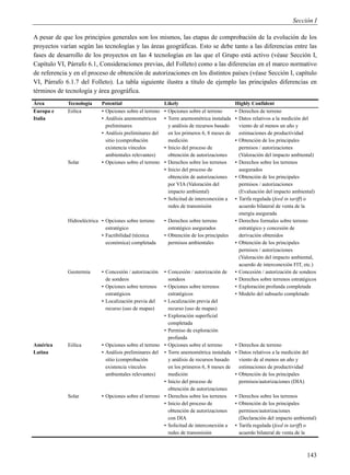 Sección I

A pesar de que los principios generales son los mismos, las etapas de comprobación de la evolución de los
proyectos varían según las tecnologías y las áreas geográficas. Esto se debe tanto a las diferencias entre las
fases de desarrollo de los proyectos en las 4 tecnologías en las que el Grupo está activo (véase Sección I,
Capítulo VI, Párrafo 6.1, Consideraciones previas, del Folleto) como a las diferencias en el marco normativo
de referencia y en el proceso de obtención de autorizaciones en los distintos países (véase Sección I, capítulo
VI, Párrafo 6.1.7 del Folleto). La tabla siguiente ilustra a título de ejemplo las principales diferencias en
términos de tecnología y área geográfica.
Área         Tecnología    Potential                     Likely                            Highly Confident
Europa e     Eólica        ▪ Opciones sobre el terreno   ▪ Opciones sobre el terreno       ▪ Derechos de terreno
Italia                     ▪ Análisis anemométricos      ▪ Torre anemométrica instalada    ▪ Datos relativos a la medición del
                             preliminares                  y análisis de recursos basado     viento de al menos un año y
                           ▪ Análisis preliminares del     en los primeros 6, 8 meses de     estimaciones de productividad
                             sitio (comprobación           medición                        ▪ Obtención de los principales
                             existencia vínculos         ▪ Inicio del proceso de             permisos / autorizaciones
                             ambientales relevantes)       obtención de autorizaciones       (Valoración del impacto ambiental)
             Solar         ▪ Opciones sobre el terreno   ▪ Derechos sobre los terrenos     ▪ Derechos sobre los terrenos
                                                         ▪ Inicio del proceso de             asegurados
                                                           obtención de autorizaciones     ▪ Obtención de los principales
                                                           por VIA (Valoración del           permisos / autorizaciones
                                                           impacto ambiental)                (Evaluación del impacto ambiental)
                                                         ▪ Solicitud de interconexión a    ▪ Tarifa regulada (feed in tariff) o
                                                           redes de transmisión              acuerdo bilateral de venta de la
                                                                                             energía asegurada
             Hidroeléctrica • Opciones sobre terreno     • Derechos sobre terreno          ▪ Derechos formales sobre terreno
                              estratégico                  estratégico asegurados            estratégico y concesión de
                            • Factibilidad (técnica      • Obtención de los principales      derivación obtenidos
                              económica) completada        permisos ambientales            ▪ Obtención de los principales
                                                                                             permisos / autorizaciones
                                                                                             (Valoración del impacto ambiental,
                                                                                             acuerdo de interconexión FIT, etc.)
             Geotermia     ▪ Concesión / autorización  ▪ Concesión / autorización de       ▪ Concesión / autorización de sondeos
                             de sondeos                  sondeos                           ▪ Derechos sobre terrenos estratégicos
                           ▪ Opciones sobre terrenos   ▪ Opciones sobre terrenos           • Exploración profunda completada
                             estratégicos                estratégicos                      • Modelo del subsuelo completado
                           ▪ Localización previa del   • Localización previa del
                             recurso (uso de mapas)      recurso (uso de mapas)
                                                       • Exploración superficial
                                                         completada
                                                       • Permiso de exploración
                                                         profunda
América      Eólica        ▪ Opciones sobre el terreno ▪ Opciones sobre el terreno         ▪ Derechos de terreno
Latina                     ▪ Análisis preliminares del ▪ Torre anemométrica instalada      ▪ Datos relativos a la medición del
                             sitio (comprobación         y análisis de recursos basado       viento de al menos un año y
                             existencia vínculos         en los primeros 6, 8 meses de       estimaciones de productividad
                             ambientales relevantes)     medición                          ▪ Obtención de los principales
                                                       ▪ Inicio del proceso de               permisos/autorizaciones (DIA)
                                                         obtención de autorizaciones
             Solar         ▪ Opciones sobre el terreno ▪ Derechos sobre los terrenos       ▪ Derechos sobre los terrenos
                                                       ▪ Inicio del proceso de             ▪ Obtención de los principales
                                                         obtención de autorizaciones         permisos/autorizaciones
                                                         con DIA                             (Declaración del impacto ambiental)
                                                       ▪ Solicitud de interconexión a      ▪ Tarifa regulada (feed in tariff) o
                                                         redes de transmisión                acuerdo bilateral de venta de la



                                                                                                                             143
 