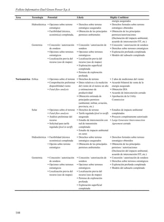 Folleto Informativo Enel Green Power S.p.A.

Área           Tecnología      Potential                    Likely                           Highly Confident
                                                                                               energía asegurados
               Hidroeléctrica • Opciones sobre terreno      • Derechos sobre terreno         ▪ Derechos formales sobre terreno
                                estratégico                   estratégico asegurados           estratégico obtenidos
                              • Factibilidad (técnica,      • Obtención de los principales   ▪ Obtención de los principales
                                económica) completada,        permisos ambientales             permisos/autorizaciones
                                                                                               (Declaración del impacto ambiental,
                                                                                               acuerdo de interconexión FIT, etc.)
               Geotermia       ▪ Concesión / autorización
                                                        ▪ Concesión / autorización de        ▪ Concesión / autorización de sondeos
                                 de sondeos               sondeos                            ▪ Derechos sobre terrenos estratégicos
                               ▪ Opciones sobre terrenos▪ Opciones sobre terrenos            • Exploración profunda completada
                                 estratégicos             estratégicos                       • Modelo del subsuelo completado
                               ▪ Localización previa del• Localización previa del
                                 recurso (uso de mapas)   recurso (uso de mapas)
                                                        • Exploración superficial
                                                          completada
                                                        • Permiso de exploración
                                                          profunda
Norteamérica Eólica         ▪ Opciones sobre el terreno ▪ Derechos de terreno                ▪ 2 años de mediciones del viento
                            ▪ Comprobación preliminar ▪ Datos relativos a la medición        ▪ Acuerdo bilateral de venta de la
                              disponibilidad viento       del viento de al menos un año        energía asegurado
                            ▪ Fatal-flaw analysis         y estimaciones de                  ▪ Obtención DIA
                                                          productividad                      ▪ Acuerdo de interconexión cerrado
                                                        ▪ Obtención estimada de              ▪ Aprobación de la Utility
                                                          principales permisos                 Commission
                                                          (ambiental, militar, aviación,
                                                          provincia, etc.)
             Solar          ▪ Opciones sobre el terreno ▪ Derechos de terreno                • Estudios de impacto ambiental
                            • Fatal-flaw analysis       ▪ Tarifa regulada (feed in tariff)     completados
                            • Análisis preliminar del     asegurada                          • Proyecto completamente autorizado
                              recurso                   • Estudio de interconexión con       • Large Generator Interconnection
                            • Solicitud para tarifa       red de transmisión                   Agreement cerrado
                              regulada (feed in tariff)   completado
                                                        • Estudio de impacto ambiental
                                                          en curso
             Hidroeléctrica • Factibilidad (técnica     • Derechos sobre terreno             ▪ Derechos formales sobre terreno
                              económica) completada       estratégico asegurados               estratégico obtenidos
                            • Opción sobre terreno      • Obtención de los principales       ▪ Obtención de los principales
                              estratégico                 permisos ambientales                 permisos / autorizaciones
                                                                                               (Declaración del impacto ambiental,
                                                                                               acuerdo de interconexión FIT, etc.)
               Geotermia       ▪ Concesión / autorización   ▪ Concesión / autorización de    ▪ Concesión / autorización de sondeos
                                 de sondeos                   sondeos                        ▪ Derechos sobre terrenos estratégicos
                               ▪ Opciones sobre terrenos    ▪ Opciones sobre terrenos        • Exploración profunda completada
                                 estratégicos                 estratégicos                   • Modelo del subsuelo completado
                               ▪ Localización previa del    • Localización previa del
                                 recurso (uso de mapas)       recurso (uso de mapas)
                                                            • Permiso de exploración
                                                              profunda
                                                            • Exploración superficial
                                                              completada




144
 