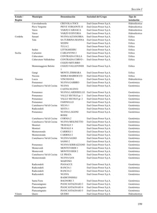 Sección I

Estado /   Municipio                   Denominación         Sociedad del Grupo        Tipo de
Región                                                                                instalación
           Crevoladossola              CREVOLA TOCE         Enel Green Power S.p.A.   Hidroeléctrica
           Pieve Vergonte              PIEVE VERGONTE II    Enel Green Power S.p.A.   Hidroeléctrica
           Varzo                       VARZO CAIRASCA       Enel Green Power S.p.A.   Hidroeléctrica
           Varzo                       VARZO II DIVERIA     Enel Green Power S.p.A.   Hidroeléctrica
Cerdeña    Sassari                     NUOVA ALTANURRA      Enel Green Power S.p.A.   Eólica
           Tula                        SA TURRINA MANNA     Enel Green Power S.p.A.   Eólica
                                       SEDINI               Enel Green Power S.p.A.   Eólica
                                       TULA 2.              Enel Green Power S.p.A    Eólica
           Sedini                      LITTIGHEDDU          Enel Green Power S.p.A.   Eólica
Sicilia    Carlentini                  CARLENTINI 2         Enel Green Power S.p.A.   Eólica
           Caltavuturo                 CONTRADA COLLA       Enel Green Power S.p.A.   Eólica
           Caltavuturo Valledolmo      CONTRADA CORVO –     Enel Green Power S.p.A.   Eólica
                                       COZZO MITURRO
           Montemaggiore Belsito       COZZO VALLEFONDI     Enel Green Power S.p.A.   Eólica
                                       1
           Gangi                       MONTE ZIMMARA        Enel Green Power S.p.A.   Eólica
           Nicosia                     SERRA MARROCCO       Enel Green Power S.p.A.   Eólica
Toscana    Lucca                       VINCHIANA            Enel Green Power S.p.A.   Hidroeléctrica
           Pomarance                   NUOVA GABBRO         Enel Green Power S.p.A.   Geotérmica
           Castelnuovo Val di Cecina   NUOVA                Enel Green Power S.p.A.   Geotérmica
                                       CASTELNUOVO
           Pomarance                   NUOVA LARDERELLO     Enel Green Power S.p.A.   Geotérmica
           Pomarance                   VALLE SECOLO gr. 1   Enel Green Power S.p.A.   Geotérmica
           Pomarance                   VALLE SECOLO gr. 2   Enel Green Power S.p.A.   Geotérmica
           Pomarance                   FARINELLO            Enel Green Power S.p.A.   Geotérmica
           Castelnuovo Val di Cecina   SELVA 1              Enel Green Power S.p.A.   Geotérmica
           Radicondoli                 SESTA 1              Enel Green Power S.p.A.   Geotérmica
           Pomarance                   NUOVA LAGONI         Enel Green Power S.p.A.   Geotérmica
                                       ROSSI
           Castelnuovo Val di Cecina   CORNIA 2             Enel Green Power S.p.A.   Geotérmica
           Castelnuovo Val di Cecina   NUOVA MOLINETTO      Enel Green Power S.p.A.   Geotérmica
           Montieri                    TRAVALE 3            Enel Green Power S.p.A.   Geotérmica
           Montieri                    TRAVALE 4            Enel Green Power S.p.A.   Geotérmica
           Monterotondo                CARBOLI 1            Enel Green Power S.p.A.   Geotérmica
           Monterotondo                CARBOLI 2            Enel Green Power S.p.A.   Geotérmica
           Castelnuovo Val di Cecina   NUOVA SASSO          Enel Green Power S.p.A.   Geotérmica
                                       SASSO 2              Enel Green Power S.p.A.   Geotérmica
           Pomarance                   NUOVA SERRAZZANO     Enel Green Power S.p.A.   Geotérmica
           Monteverdi                  MONTEVERDI 1         Enel Green Power S.p.A.   Geotérmica
           Monteverdi                  MONTEVERDI 2         Enel Green Power S.p.A.   Geotérmica
           Castelnuovo Val di Cecina   LE PRATA             Enel Green Power S.p.A.   Geotérmica
           Monterotondo                NUOVA SAN            Enel Green Power S.p.A.   Geotérmica
                                       MARTINO
           Radicondoli                 PIANACCE             Enel Green Power S.p.A.   Geotérmica
           Radicondoli                 RANCIA 1             Enel Green Power S.p.A.   Geotérmica
           Radicondoli                 RANCIA 2             Enel Green Power S.p.A.   Geotérmica
           Radicondoli                 NUOVA                Enel Green Power S.p.A.   Geotérmica
                                       RADICONDOLI
           Santa Fiora                 BAGNORE 3            Enel Green Power S.p.A.   Geotérmica
           Piancastagnaio              PIANCASTAGNAIO 3     Enel Green Power S.p.A.   Geotérmica
           Piancastagnaio              PIANCASTAGNAIO 4     Enel Green Power S.p.A.   Geotérmica
           Piancastagnaio              PIANCASTAGNAIO 5     Enel Green Power S.p.A.   Geotérmica
Véneto     Quero                       QUERO                Enel Green Power S.p.A.   Hidroeléctrica



                                                                                               199
 