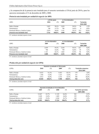 Folleto Informativo Enel Green Power S.p.A.

y la comparación de la potencia neta instalada para el semestre terminados el 30 de junio de 2010 y para los
ejercicios terminados el 31 de diciembre de 2009 y 2008:
Potencia neta instalada por unidad de negocio (en MW)
                                                             A 30 de junio           A 31 de diciembre
(MW)                                                        2010           (*)      2009               (*)         Variación
                                                                                                                   2010-2009
Italia y Europa                                            2.897       50,3%       2.859                59,5%     38         1,3%
Norteamérica                                                 788       13,7%         788                16,4%      0         0,0%
Península Ibérica y América Latina                         2.076       36,0%       1.161                24,1%    915       78,8%
Potencia neta instalada total                              5.761      100,0%       4.808               100,0%    953       19,8%
(*) incidencia calculada respecto al total



                                                        A 31 de diciembre            A 31 de diciembre
(MW)                                                    2009              (*)       2008               (*)         Variación
                                                                                                                   2009-2008
Italia y Europa                                         2.859          59,5%       2.638                59,3%    221         8,4%
Norteamérica                                              788          16,4%         749                16,8%     39         5,2%
Península Ibérica y América Latina                      1.161          24,1%       1.065                23,9%     96         9,0%
Potencia neta instalada total                           4.808         100,0%       4.452               100,0%    356        8,0%
(*) incidencia calculada respecto al total



Producción por unidad de negocio (en GWh)
                                                       Semestre terminado el 30 de junio
(GWh)                                           2010            (*)           2009               (*)         Variación semestres
                                                                                                                 2010-2009
Italia y Europa                                6.632        61,2%               6.453        65,1%          179              2,8%
Norteamérica                                   1.384        12,8%               1.223        12,4%          161             13,2%
Península Ibérica y América Latina             2.812        26,0%               2.232        22,5%          580             26,0%
Total producción neta                         10.828       100,0%               9.908       100,0%          920              9,3%
(*) incidencia calculada respecto al total



                                               Ejercicio terminado el 31 de diciembre
(GWh)                                         2009          (*)         2008          (*)                   Variación ejercicios
                                                                                                                2009-2008
Italia y Europa                              12.047      63,7%          11.105           64,4%             942                8,5%
Norteamérica                                  2.428      12,8%           1.869           10,8%             559               29,9%
Península Ibérica y América Latina            4.428      23,4%           4.260           24,7%             168                3,9%
Total producción neta                        18.903     100,0%          17.234          100,0%           1.669                9,7%
(*) incidencia calculada respecto al total




240
 