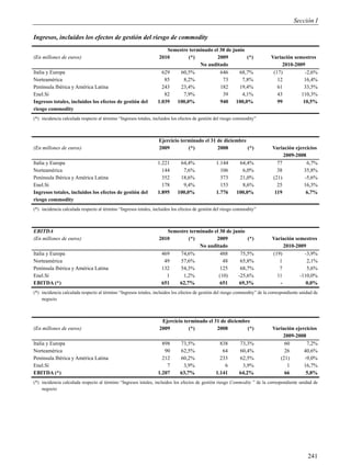 Sección I

Ingresos, incluidos los efectos de gestión del riesgo de commodity
                                                                     Semestre terminado el 30 de junio
(En millones de euros)                                            2010       (*)          2009         (*)                   Variación semestres
                                                                                  No auditado                                     2010-2009
Italia y Europa                                                    629    60,5%            646      68,7%                     (17)          -2,6%
Norteamérica                                                        85     8,2%             73       7,8%                       12         16,4%
Península Ibérica y América Latina                                 243    23,4%            182      19,4%                       61         33,5%
Enel.Si                                                             82     7,9%             39       4,1%                       43        110,3%
Ingresos totales, incluidos los efectos de gestión del           1.039 100,0%              940 100,0%                           99         10,5%
riesgo commodity
(*) incidencia calculada respecto al término “Ingresos totales, incluidos los efectos de gestión del riesgo commodity”



                                                                  Ejercicio terminado el 31 de diciembre
(En millones de euros)                                            2009         (*)          2008         (*)                  Variación ejercicios
                                                                                                                                   2009-2008
Italia y Europa                                                  1.221       64,4%              1.144       64,4%               77           6,7%
Norteamérica                                                       144        7,6%                106        6,0%               38          35,8%
Península Ibérica y América Latina                                 352       18,6%                373       21,0%             (21)          -5,6%
Enel.Si                                                            178        9,4%                153        8,6%               25          16,3%
Ingresos totales, incluidos los efectos de gestión del           1.895      100,0%              1.776      100,0%              119           6,7%
riesgo commodity
(*) incidencia calculada respecto al término “Ingresos totales, incluidos los efectos de gestión del riesgo commodity”



EBITDA                                                               Semestre terminado el 30 de junio
(En millones de euros)                                            2010       (*)         2009          (*)                   Variación semestres
                                                                                  No auditado                                     2010-2009
Italia y Europa                                                    469    74,6%            488      75,5%                    (19)          -3,9%
Norteamérica                                                        49    57,6%             48      65,8%                       1           2,1%
Península Ibérica y América Latina                                 132    54,3%            125      68,7%                       7           5,6%
Enel.Si                                                              1     1,2%           (10)     -25,6%                      11        -110,0%
EBITDA (*)                                                         651   62,7%             651     69,3%                        -           0,0%
(*) incidencia calculada respecto al término “Ingresos totales, incluidos los efectos de gestión del riesgo commodity” de la correspondiente unidad de
    negocio



                                                                   Ejercicio terminado el 31 de diciembre
(En millones de euros)                                            2009         (*)         2008         (*)                   Variación ejercicios
                                                                                                                                  2009-2008
Italia y Europa                                                     898      73,5%                838        73,3%                 60        7,2%
Norteamérica                                                         90      62,5%                 64        60,4%                 26       40,6%
Península Ibérica y América Latina                                  212      60,2%                233        62,5%               (21)       -9,0%
Enel.Si                                                               7       3,9%                  6         3,9%                  1       16,7%
EBITDA (*)                                                        1.207      63,7%              1.141        64,2%                 66        5,8%
(*) incidencia calculada respecto al término “Ingresos totales, incluidos los efectos de gestión riesgo Commodity ” de la correspondiente unidad de
    negocio




                                                                                                                                                241
 